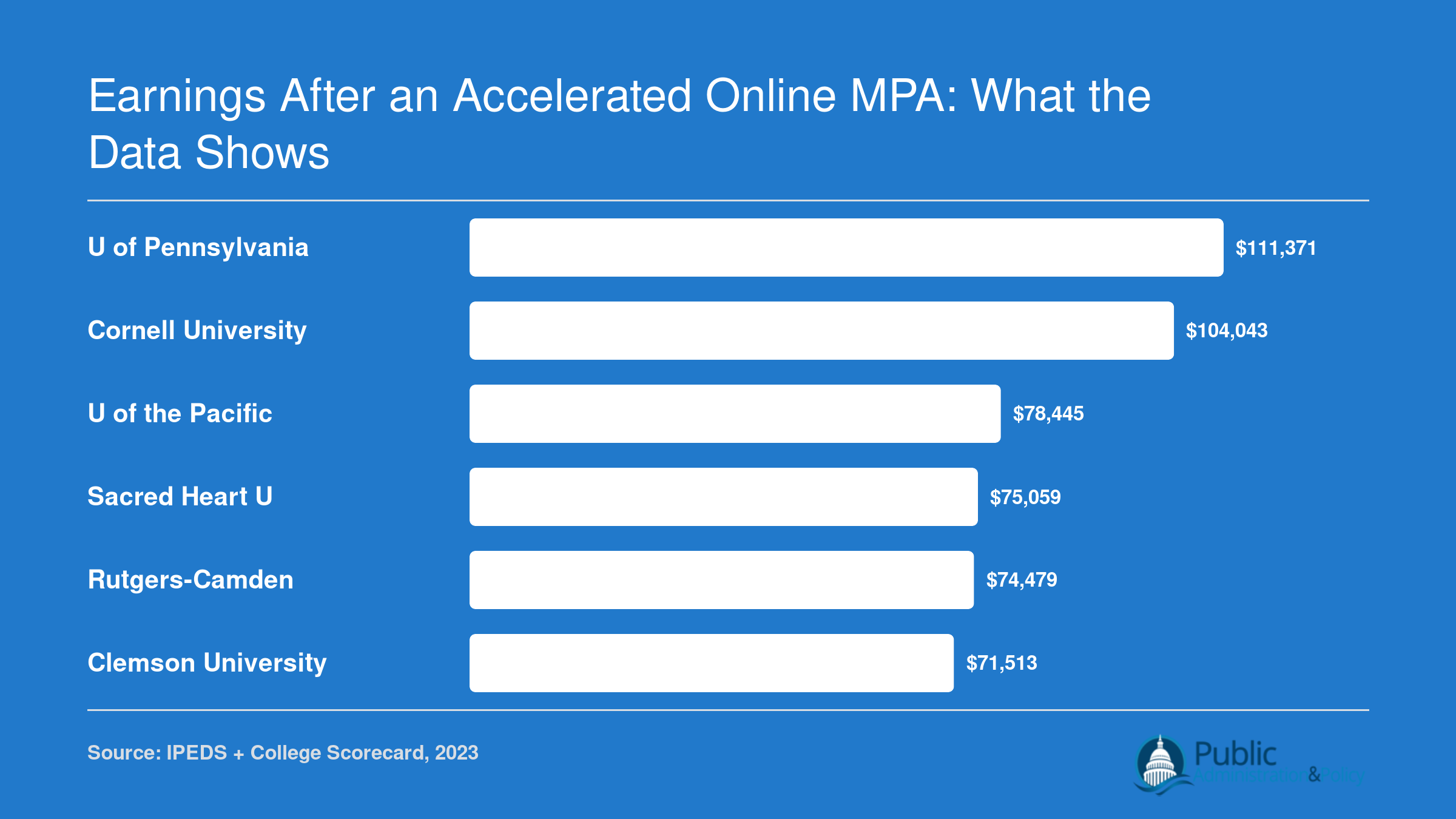 Median earnings ten years after enrollment for six MPA programs, ranging from $71,513 at Clemson to $111,371 at Penn