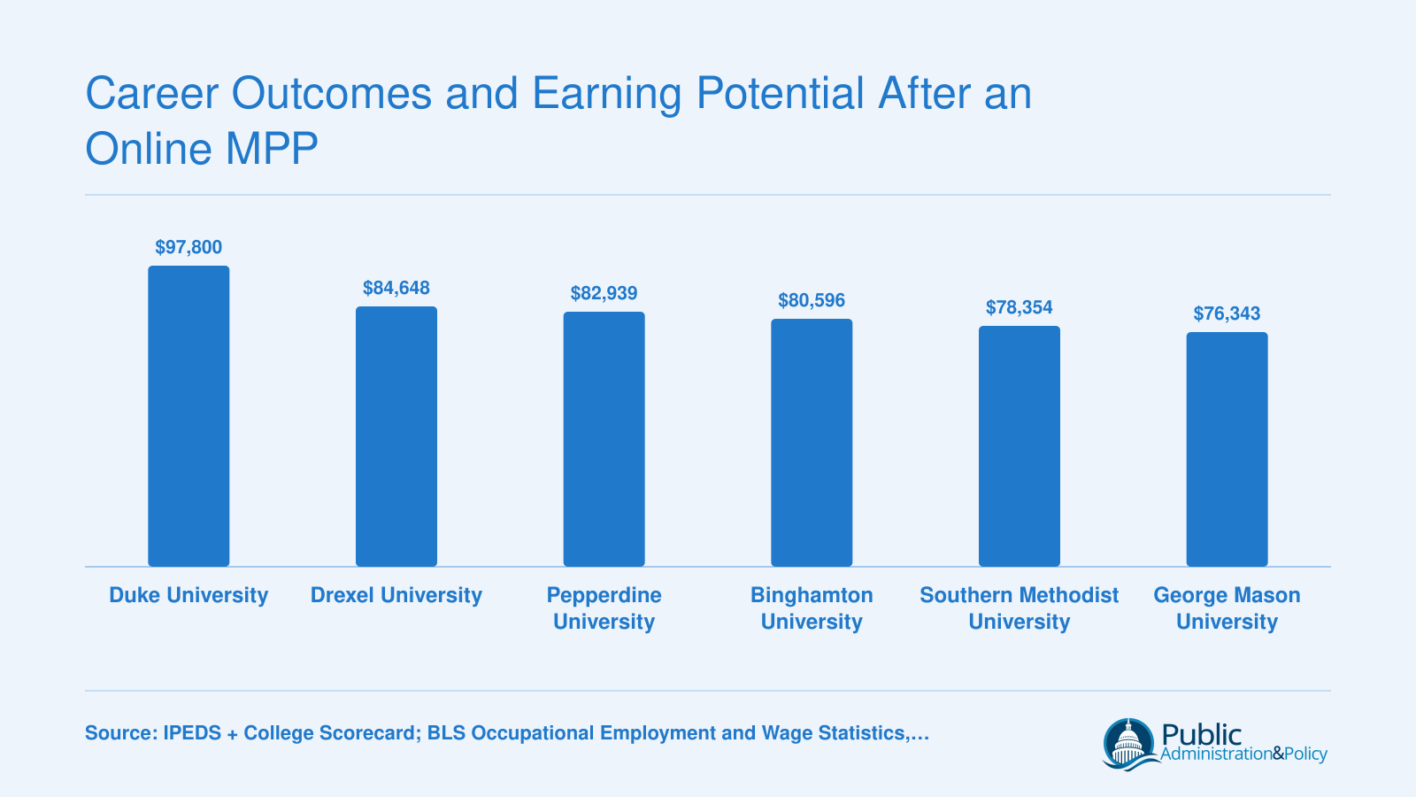 Median earnings ten years after enrollment for six top online MPP programs, ranging from $76,343 to $97,800