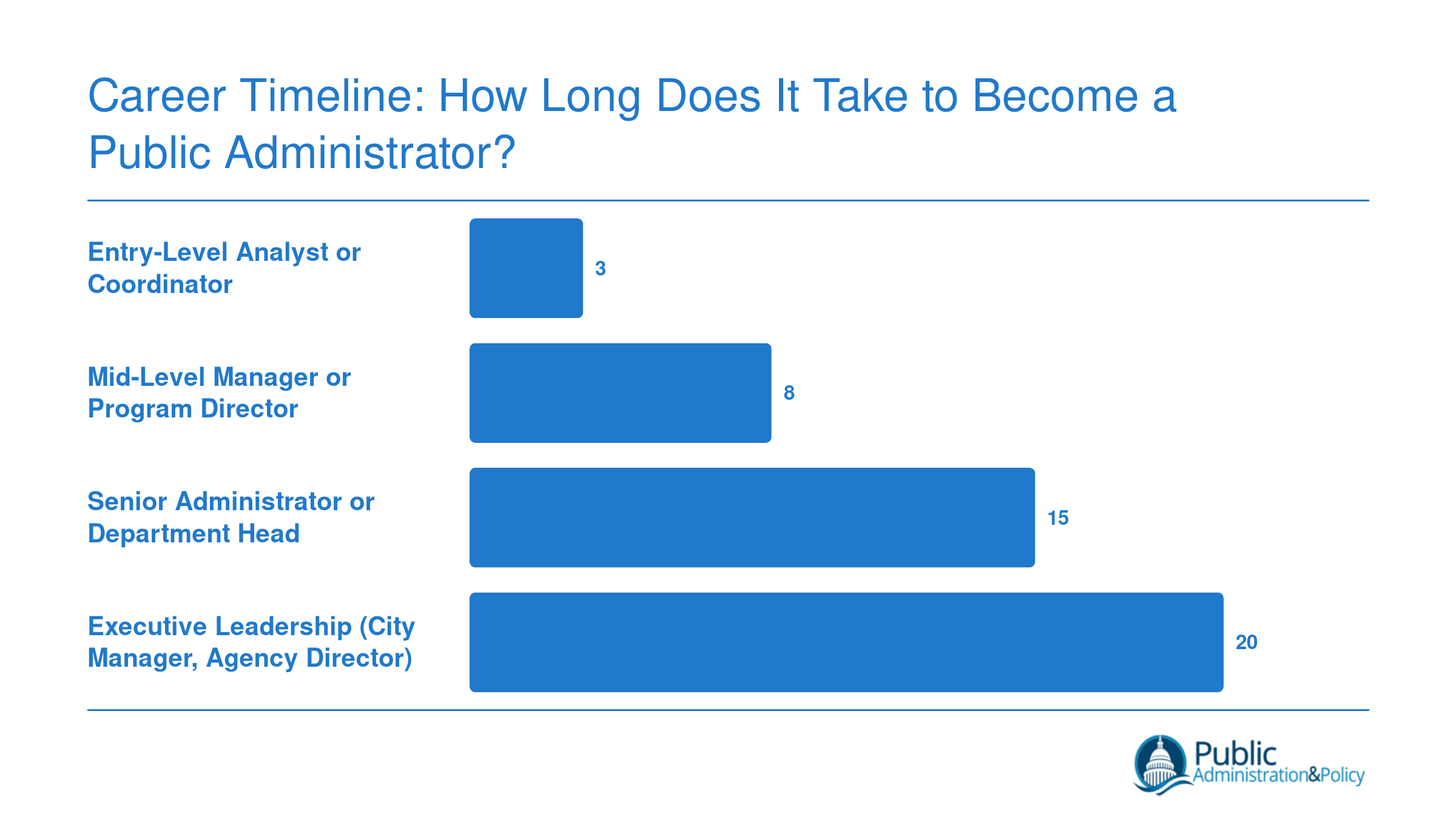 Typical years of experience needed for four public administration career stages, from entry-level analyst at 0 to 3 years through executive leadership at 15 or more years