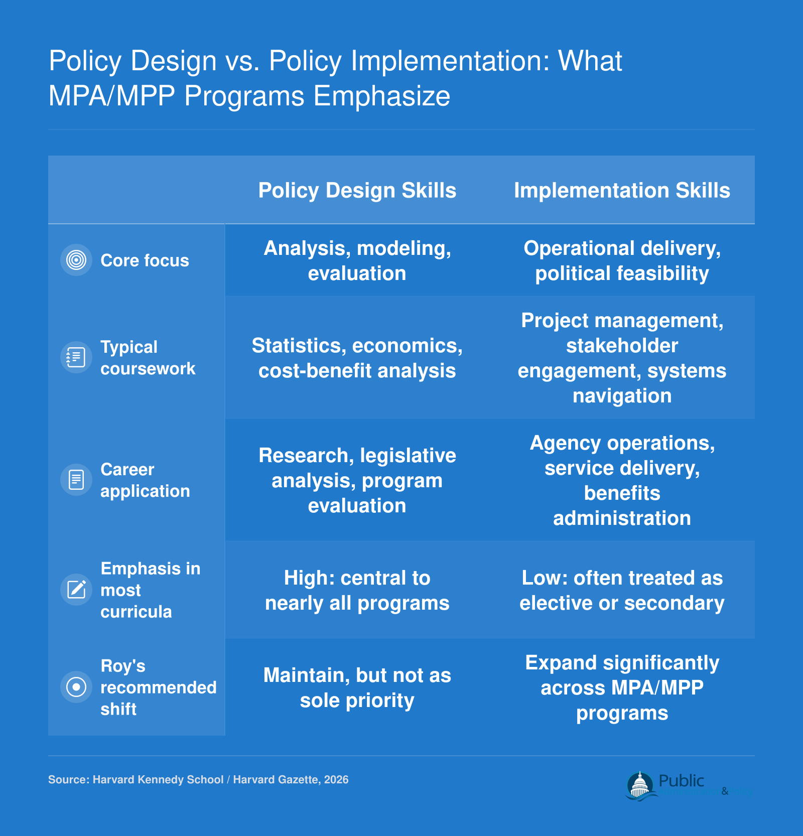 Comparison of policy design versus implementation skills in MPA and MPP curricula, showing most programs emphasize design over operational delivery