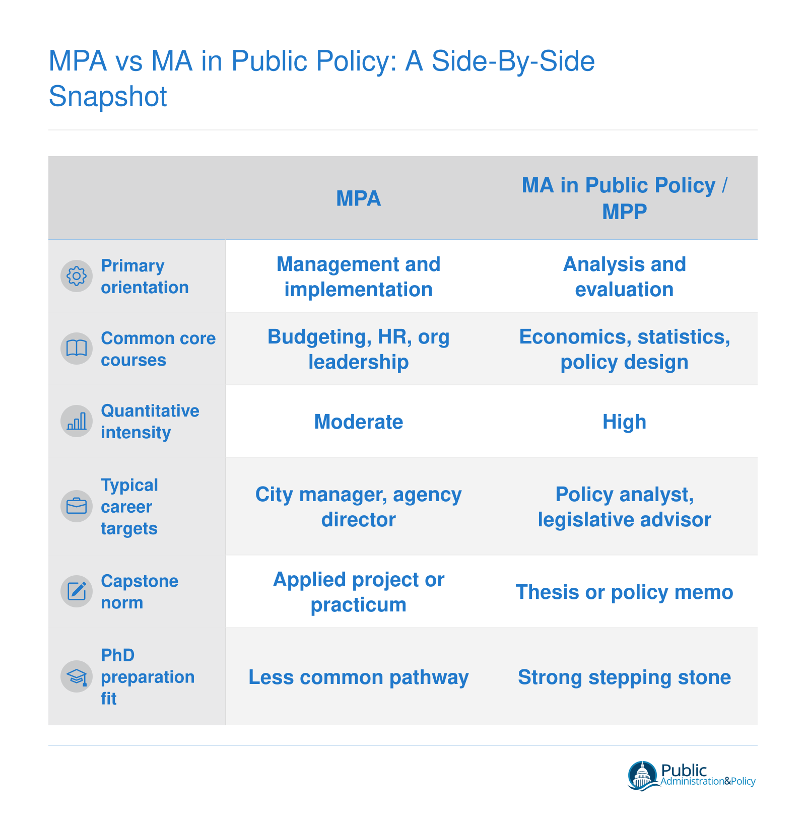MPA vs MA in Public Policy: A Side-by-Side Snapshot