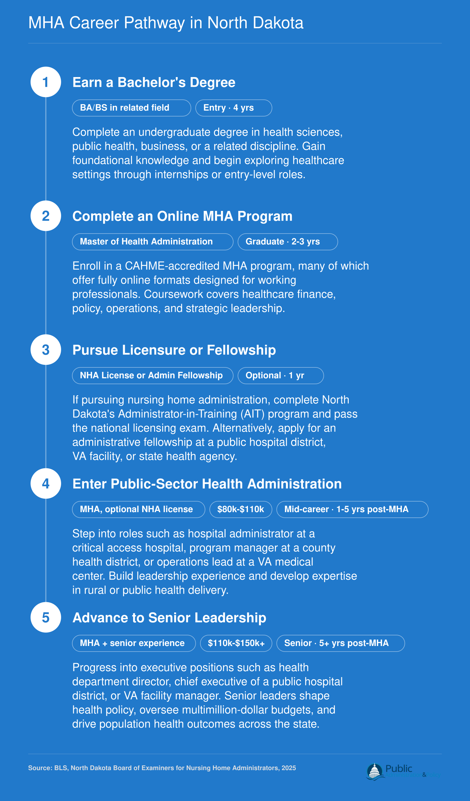 Five-stage career pathway from bachelor's degree through MHA completion, optional licensure or fellowship, to senior public health administration roles in North Dakota