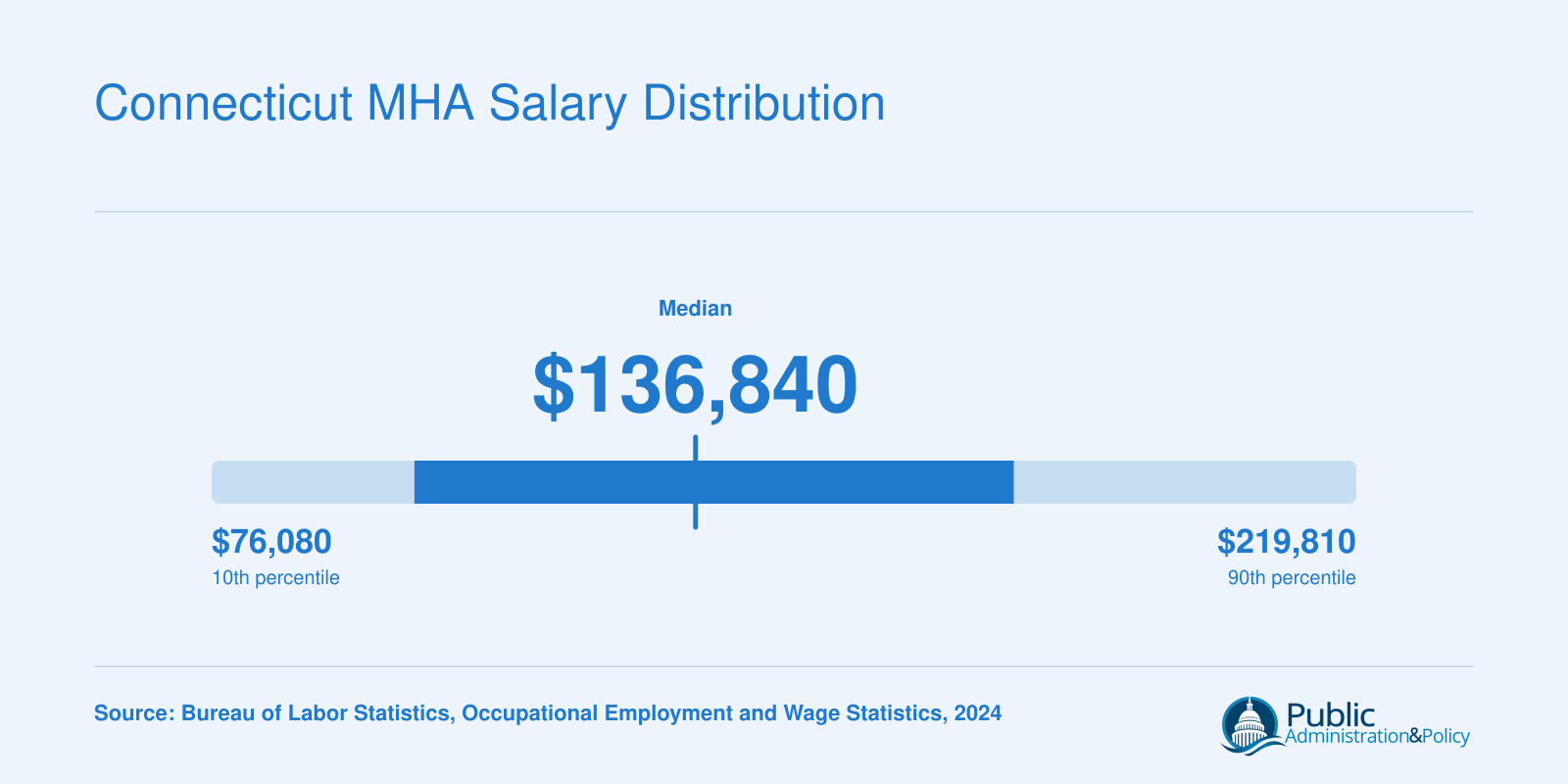 Connecticut medical and health services managers salary range from $76,080 at the 10th percentile to $219,810 at the 90th, with a median of $136,840