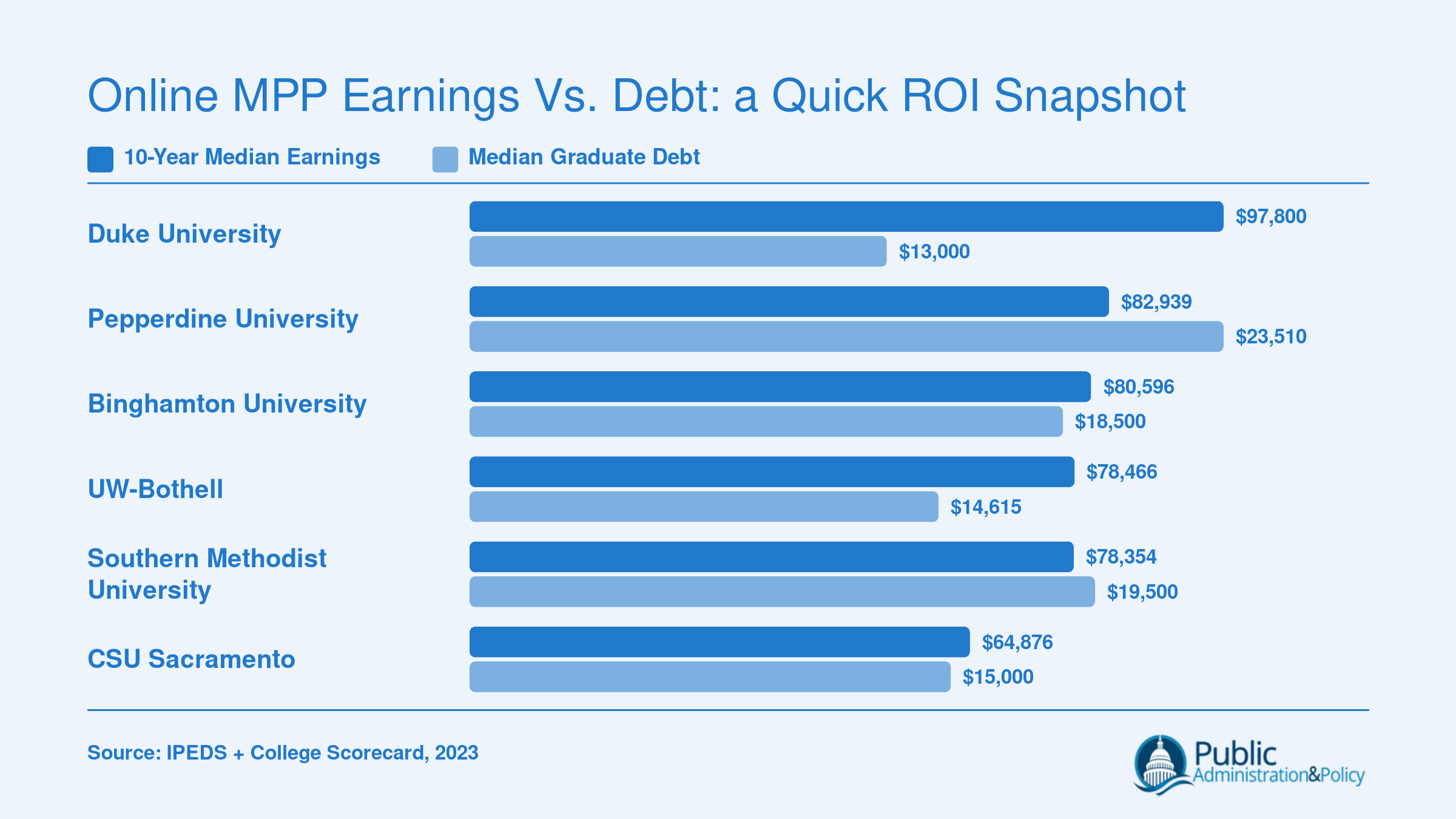 Institution-level 10-year median earnings versus median graduate debt for six online MPP programs, ranging from $13,000 to $23,510 in debt and $64,876 to $97,800 in earnings