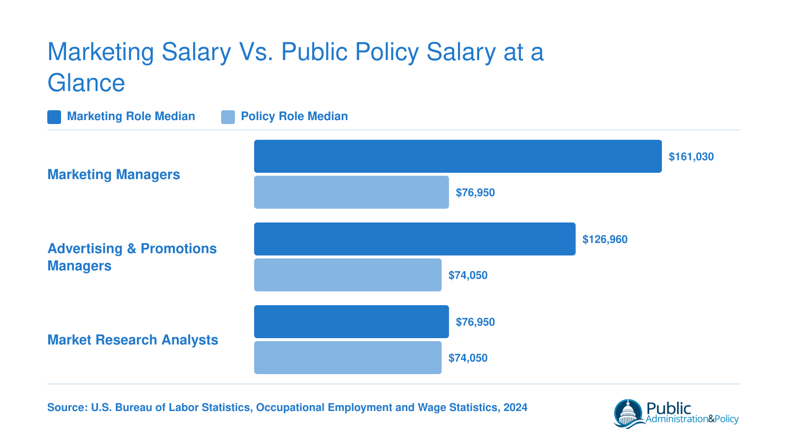 Median salaries for marketing managers at $161,030 compared to policy analyst roles near $74,050 to $76,950, based on 2024 BLS data