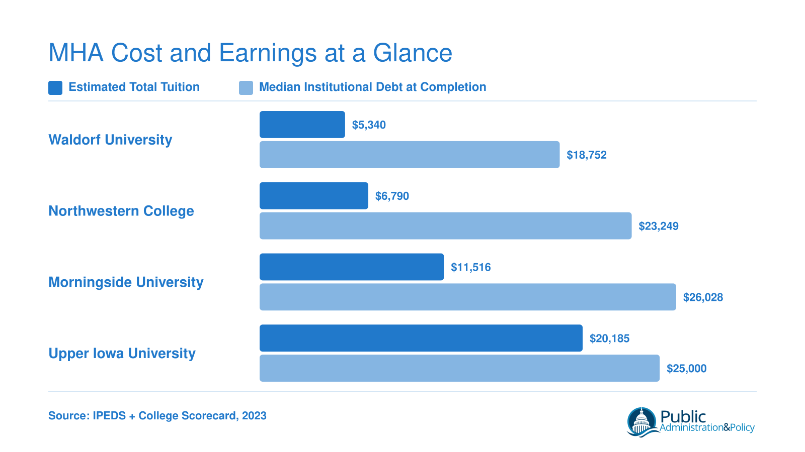 Estimated total tuition ranging from $5,340 to $20,185 and median debt from $18,752 to $26,028 across four Iowa MHA programs, 2023 data