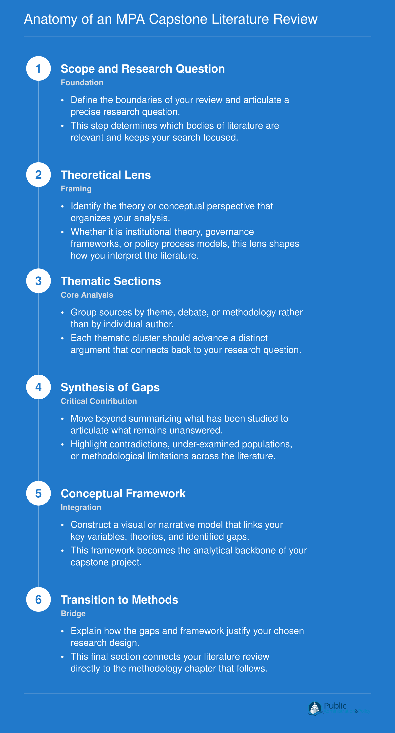 Six sequential stages of an MPA capstone literature review from scoping through methods transition