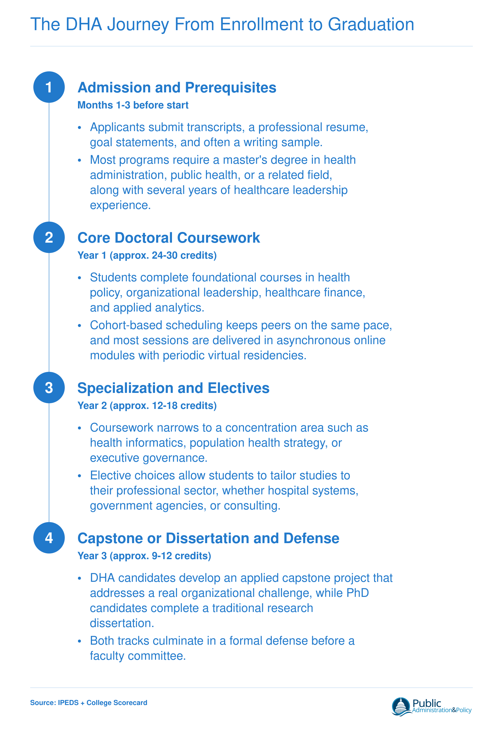 Four-phase DHA timeline from admission through capstone defense spanning approximately three years