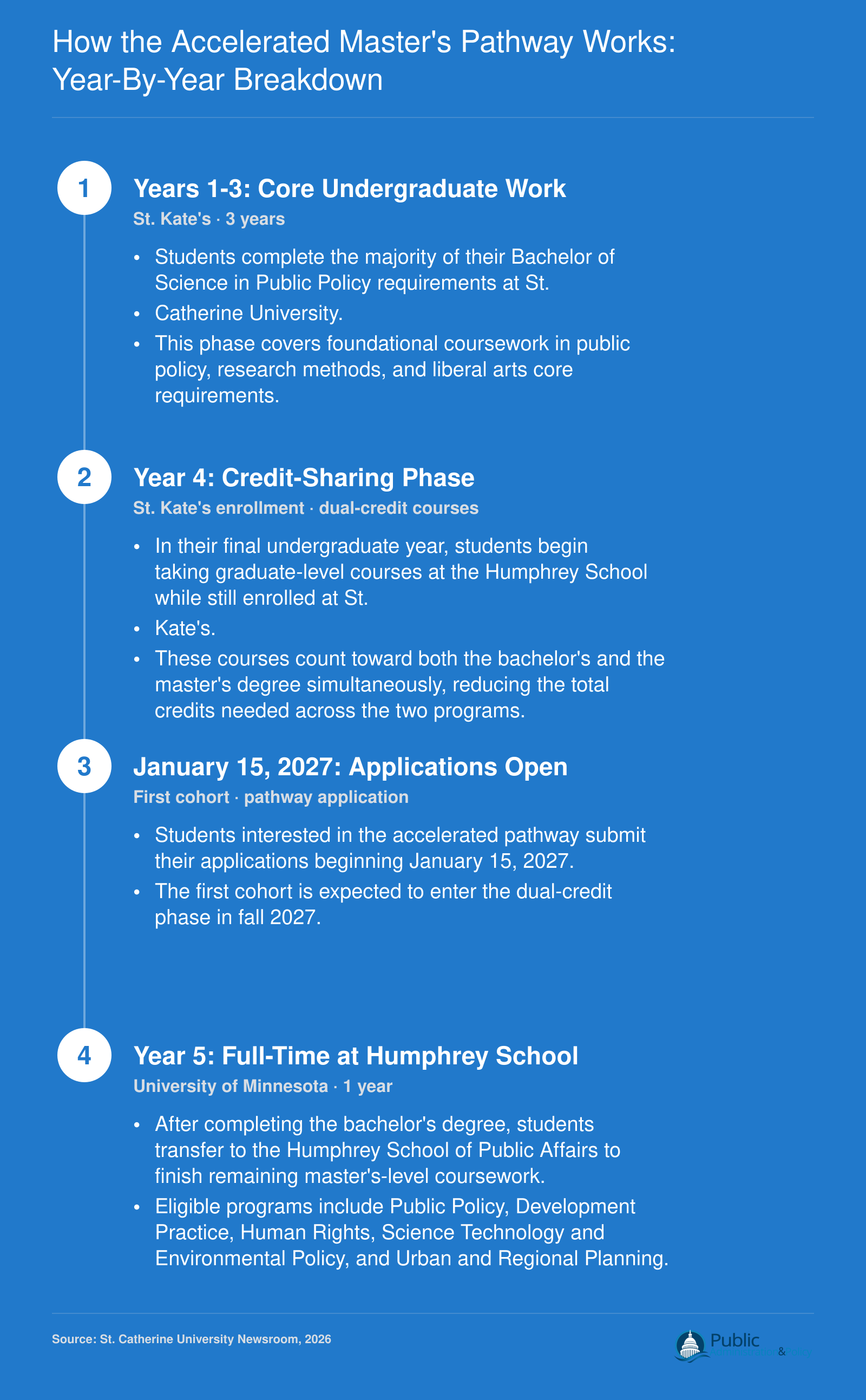 Five-year accelerated pathway from St. Kate's public policy bachelor's to Humphrey School master's degree, with credit sharing in year four