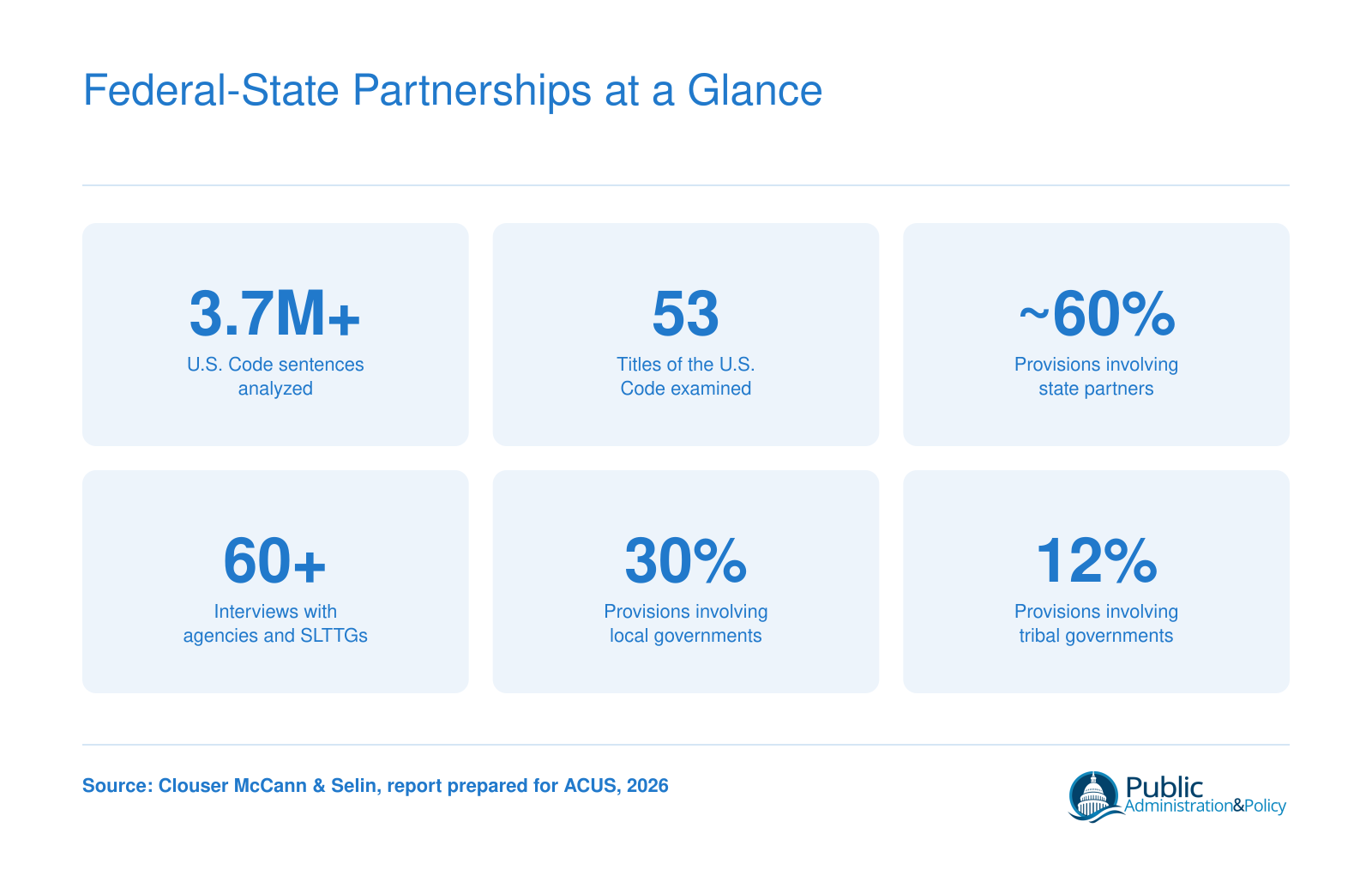 Six key statistics from the ACUS research showing 3.7 million sentences analyzed across 53 U.S. Code titles, with roughly 60 percent involving state partnerships