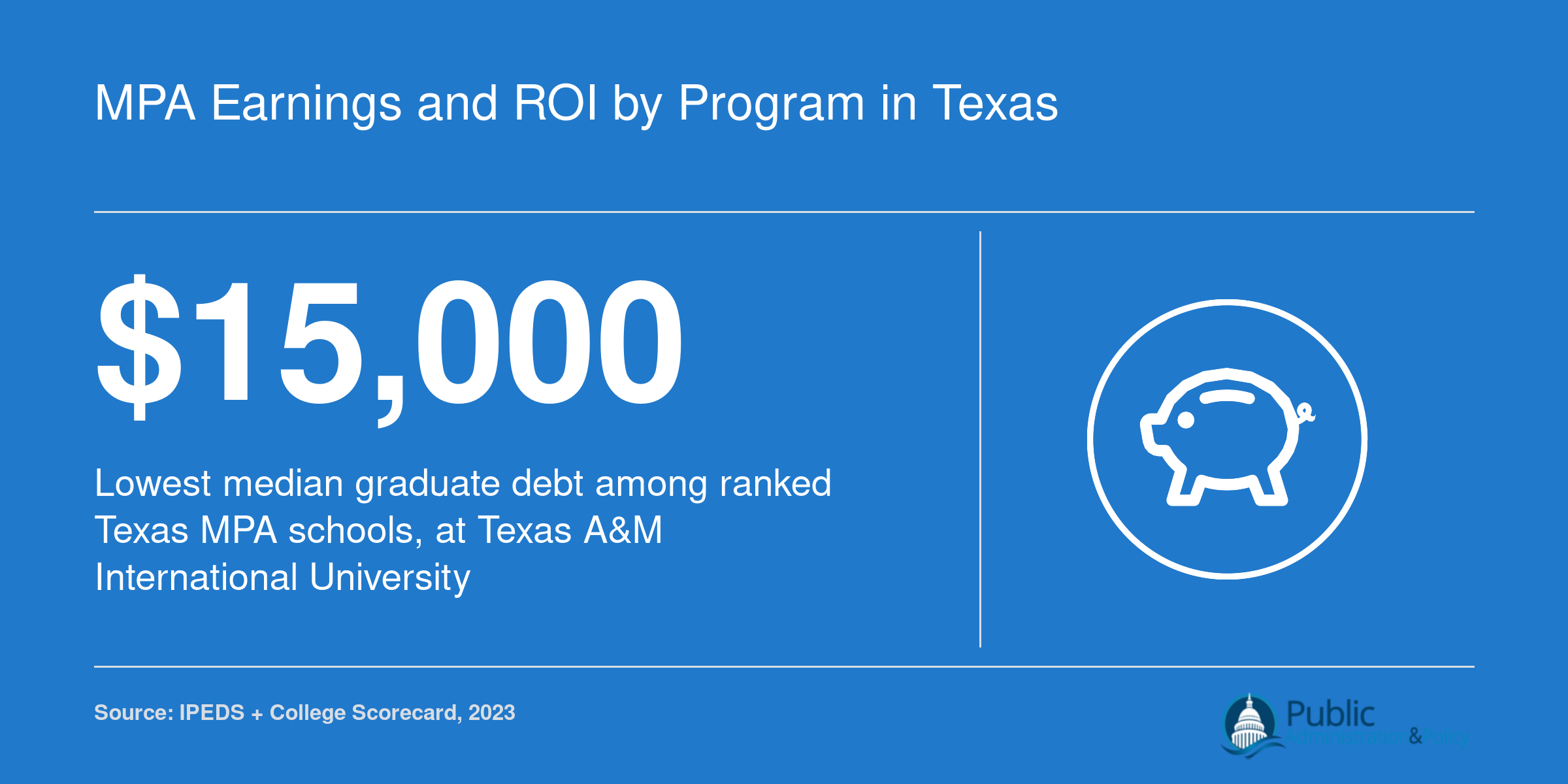 Lowest median graduate debt of $15,000 among nine ranked online MPA programs in Texas, per 2023 College Scorecard data