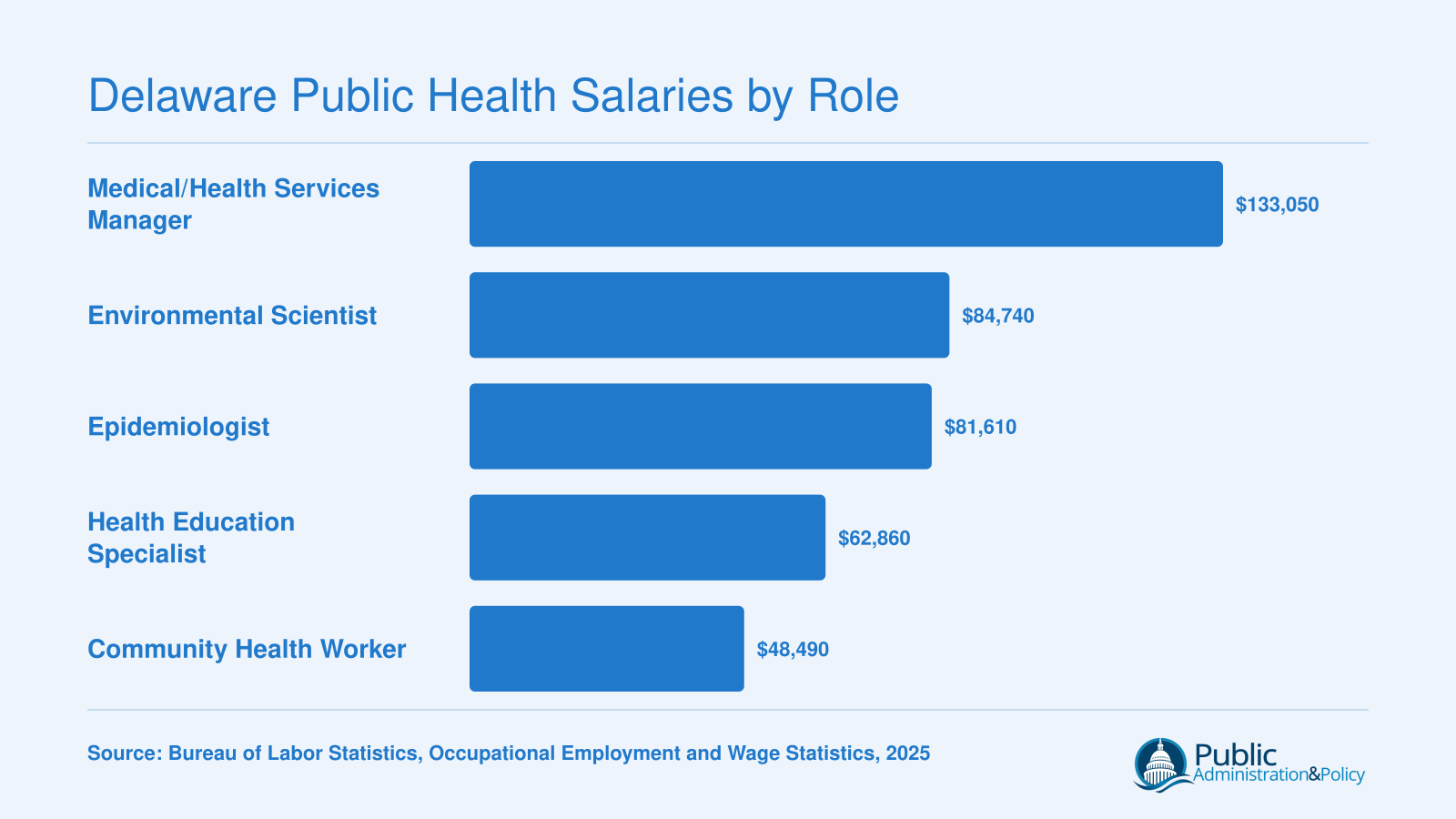 Median annual salaries for five public health roles in Delaware ranging from $48,490 for community health workers to $133,050 for medical and health services managers