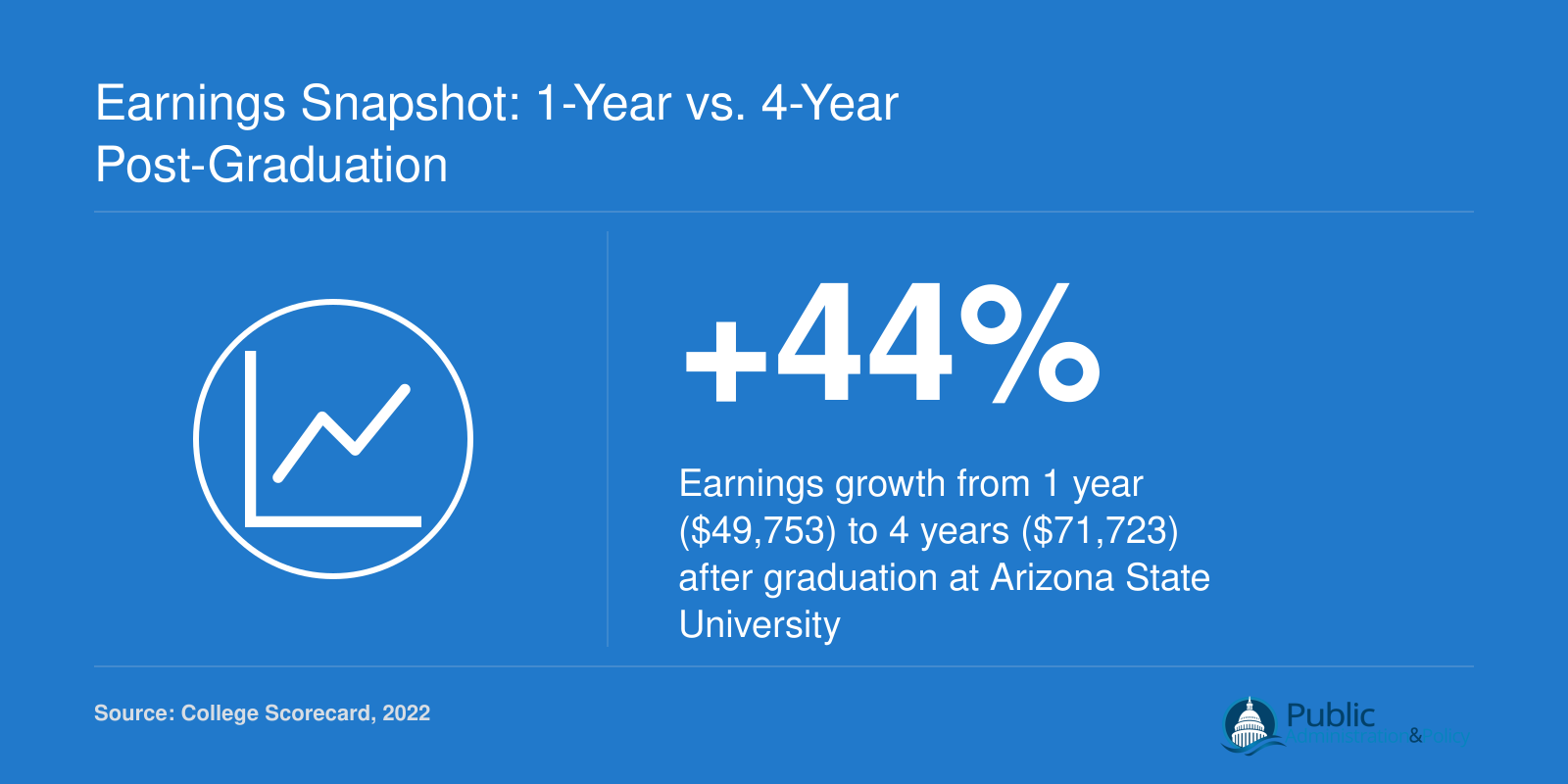 Earnings Snapshot: 1-Year vs. 4-Year Post-Graduation
