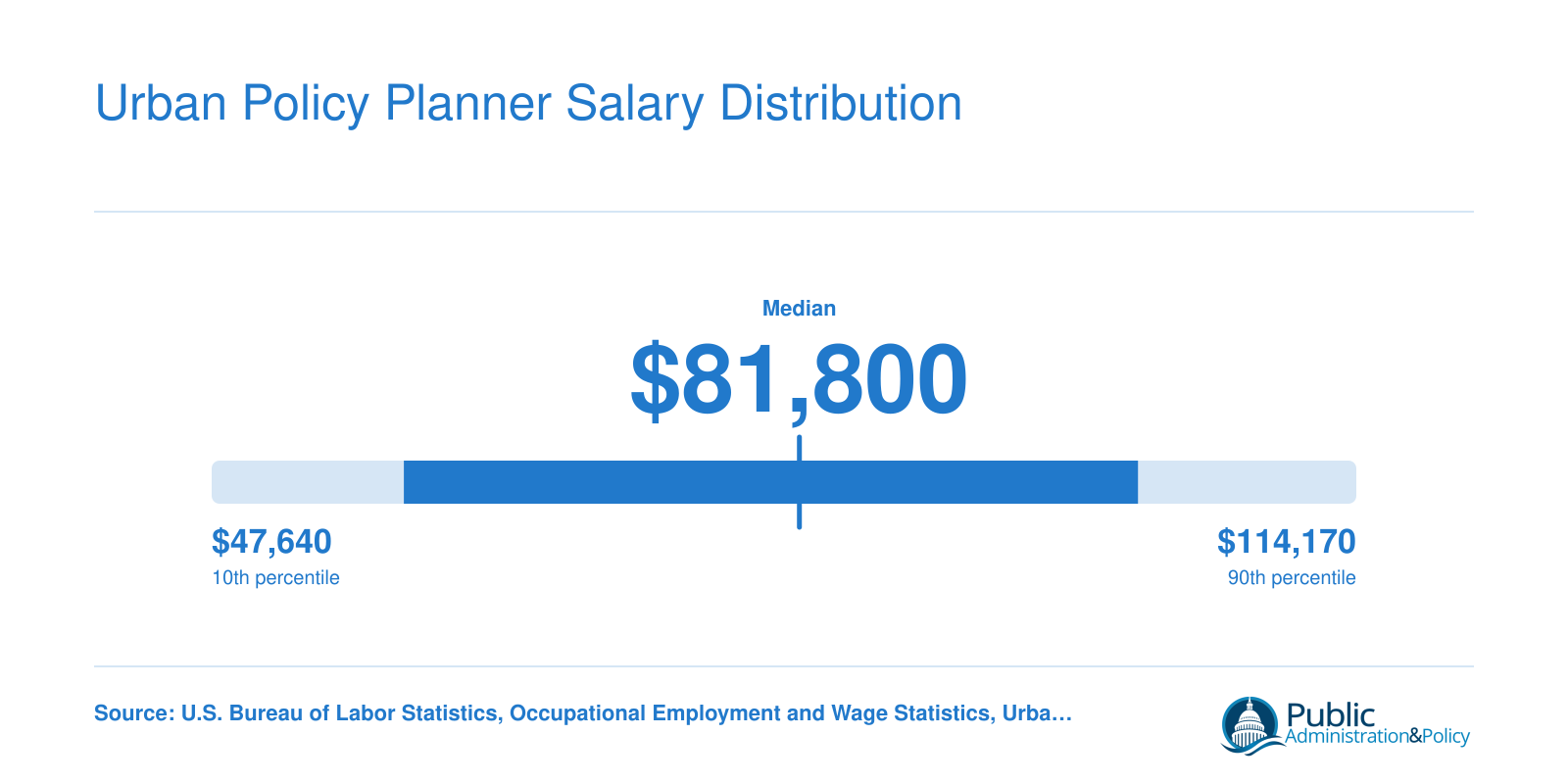Urban and regional planner salary percentiles from $47,640 at the 10th to $114,170 at the 90th, per BLS 2024 data
