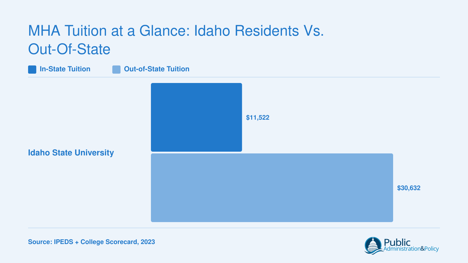 Idaho State University MHA tuition comparison showing $11,522 in-state versus $30,632 out-of-state based on 2023 federal data