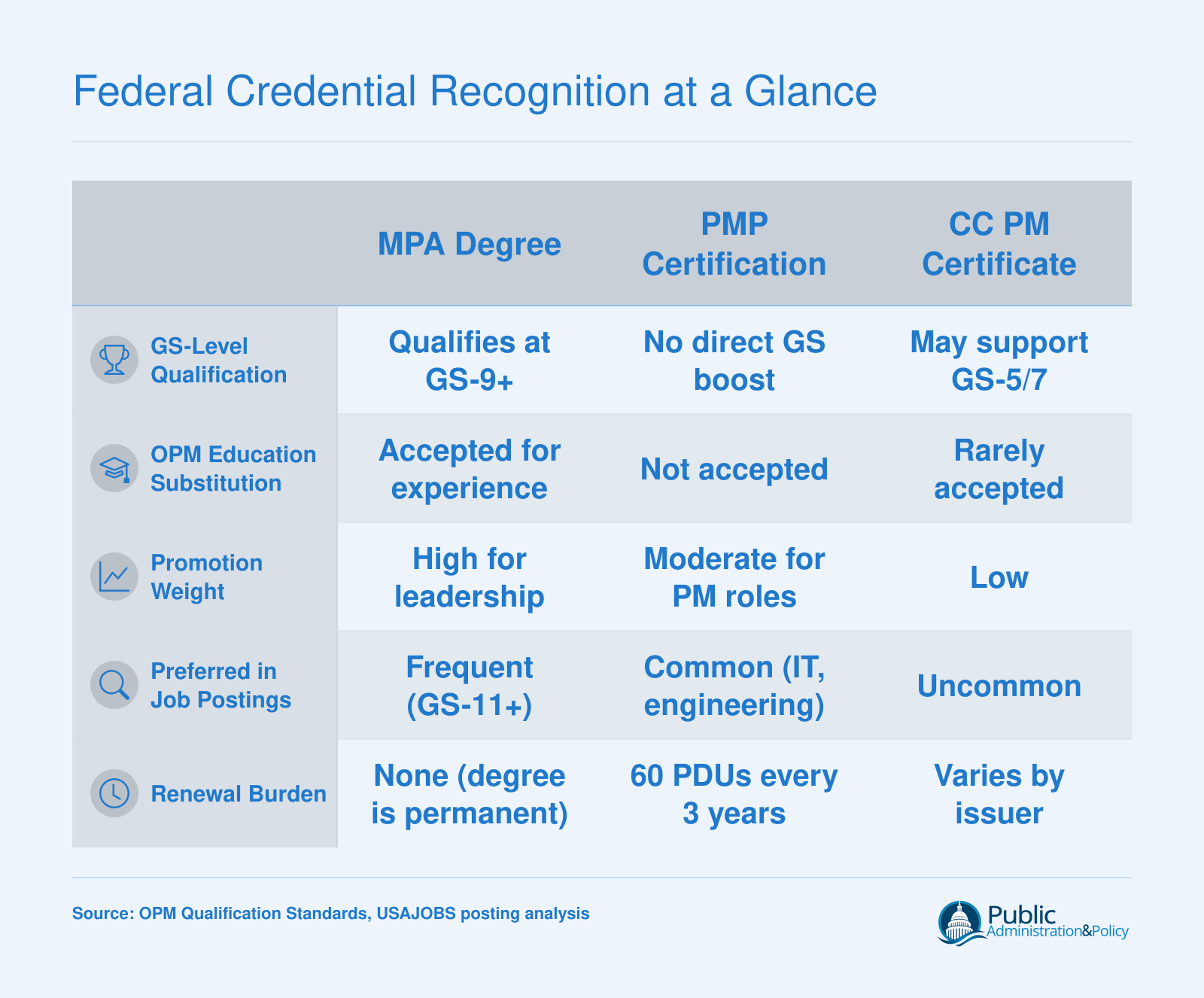 Comparison of MPA, PMP, and community-college PM certificate across five federal HR dimensions including GS qualification, education substitution, and renewal requirements
