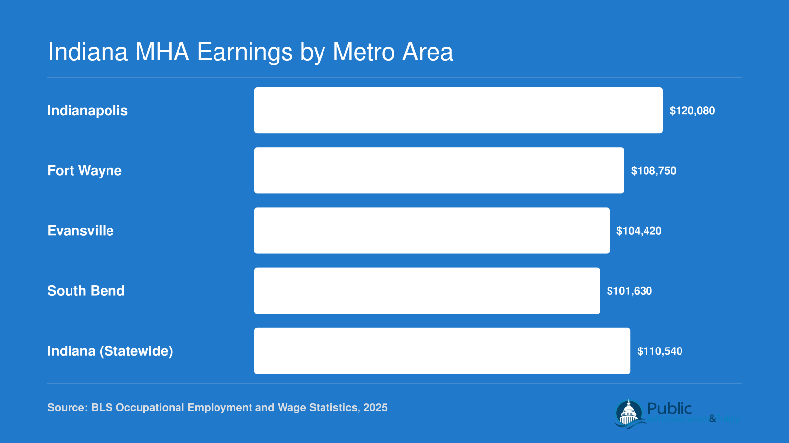 Median annual wages for medical and health services managers in Indianapolis, Fort Wayne, Evansville, South Bend, and statewide Indiana