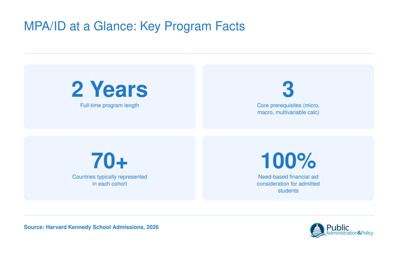 Key facts about the Harvard MPA/ID program including two-year duration, three quantitative prerequisites, global cohort diversity, and financial aid availability