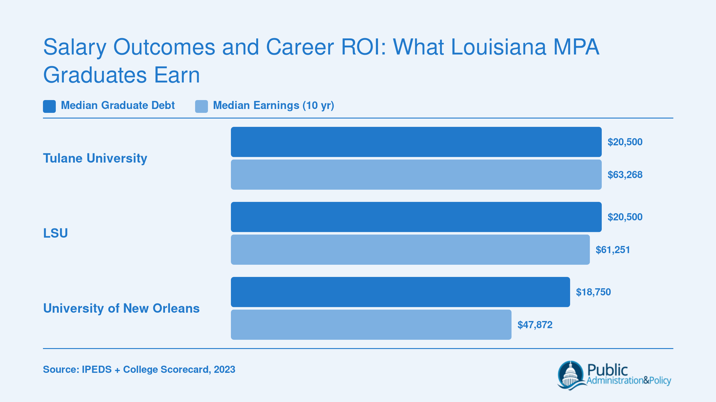 Median graduate debt versus ten-year median earnings at Tulane, LSU, and UNO, showing Tulane at $63,268 and LSU at $61,251