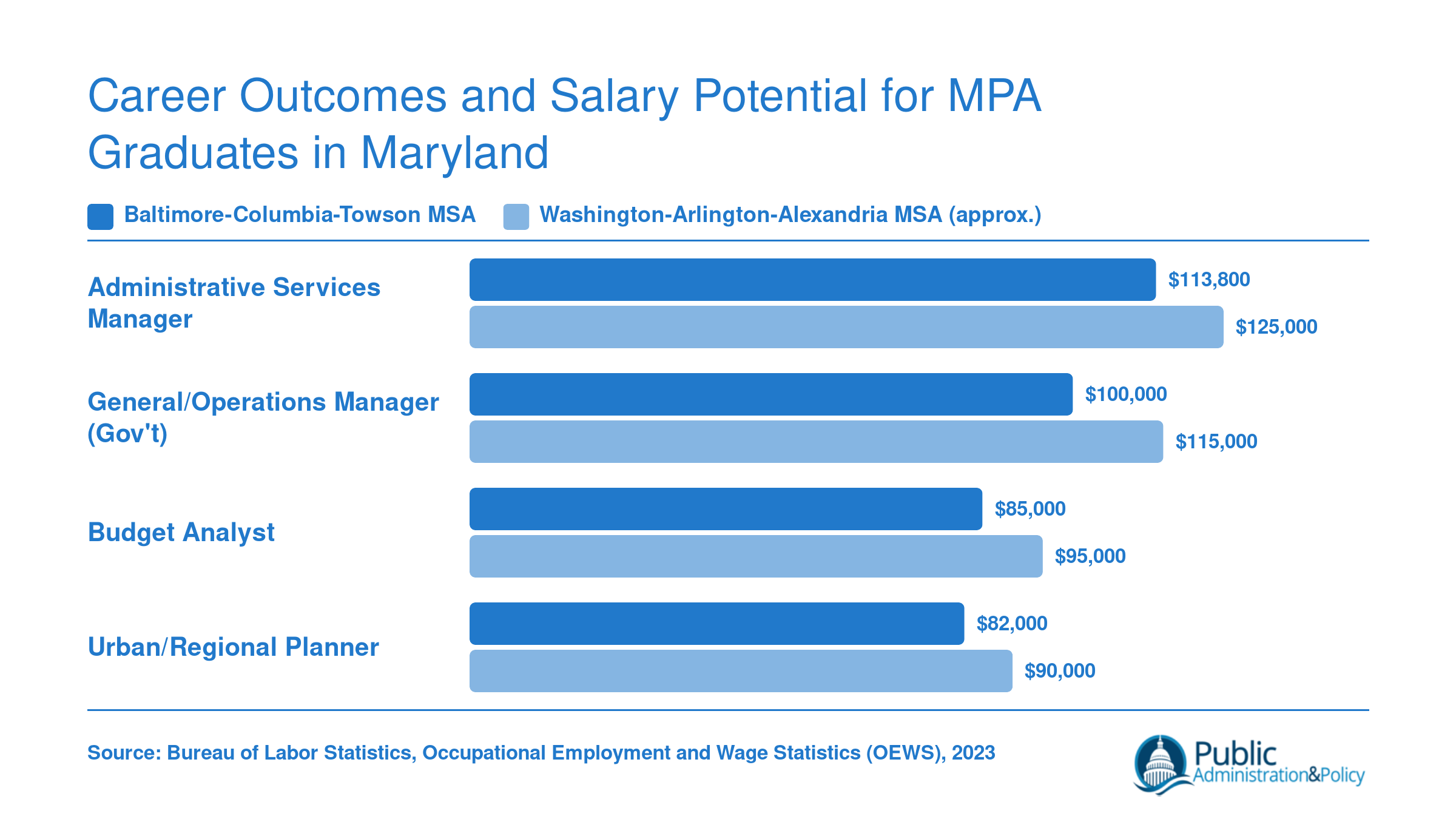 Median annual salaries for four common MPA occupations in the Baltimore and Washington, D.C. metro areas, 2023 BLS data