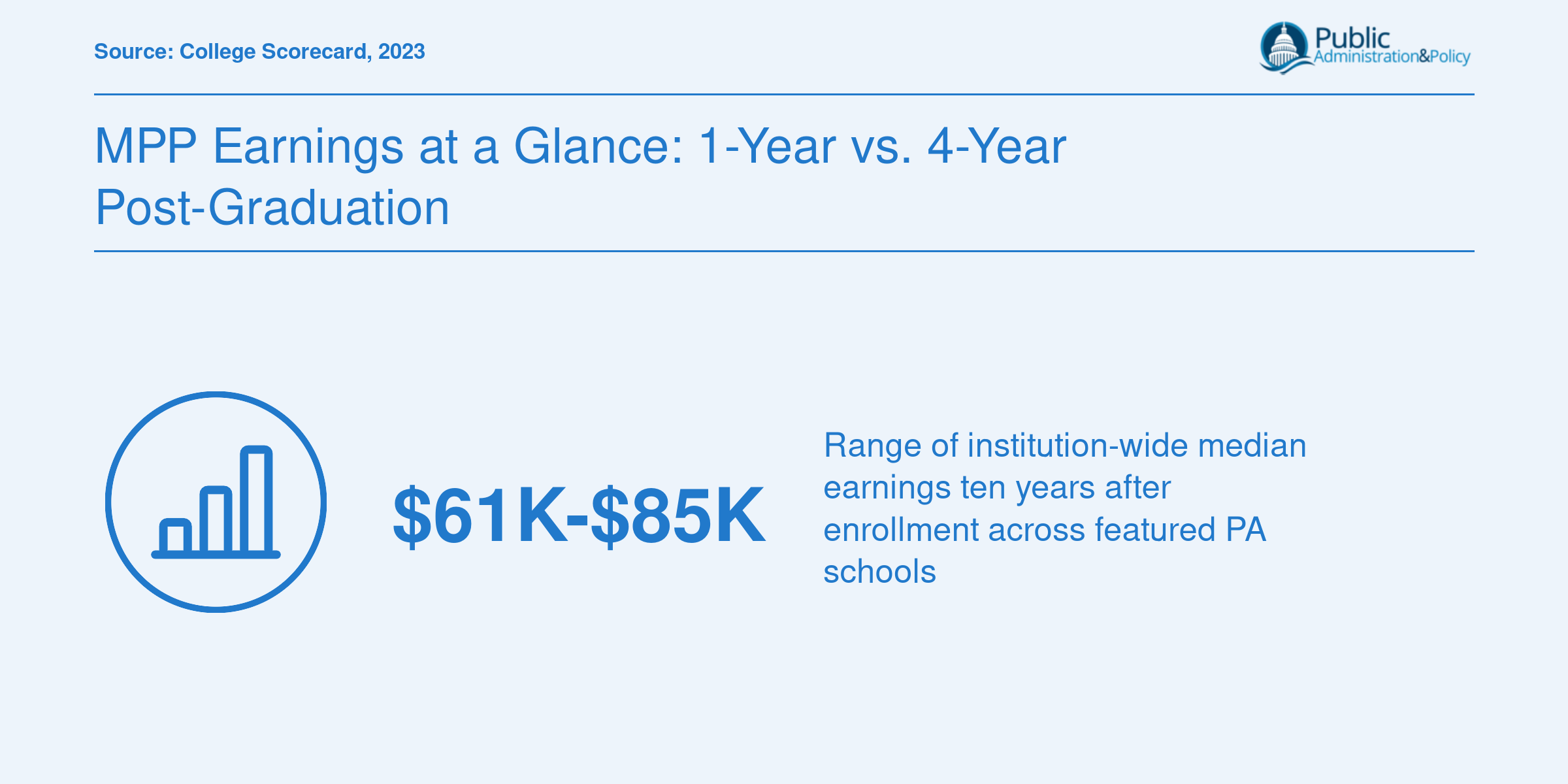Institution-wide median earnings for four Pennsylvania MPP schools range from $61,012 to $84,648 ten years after enrollment