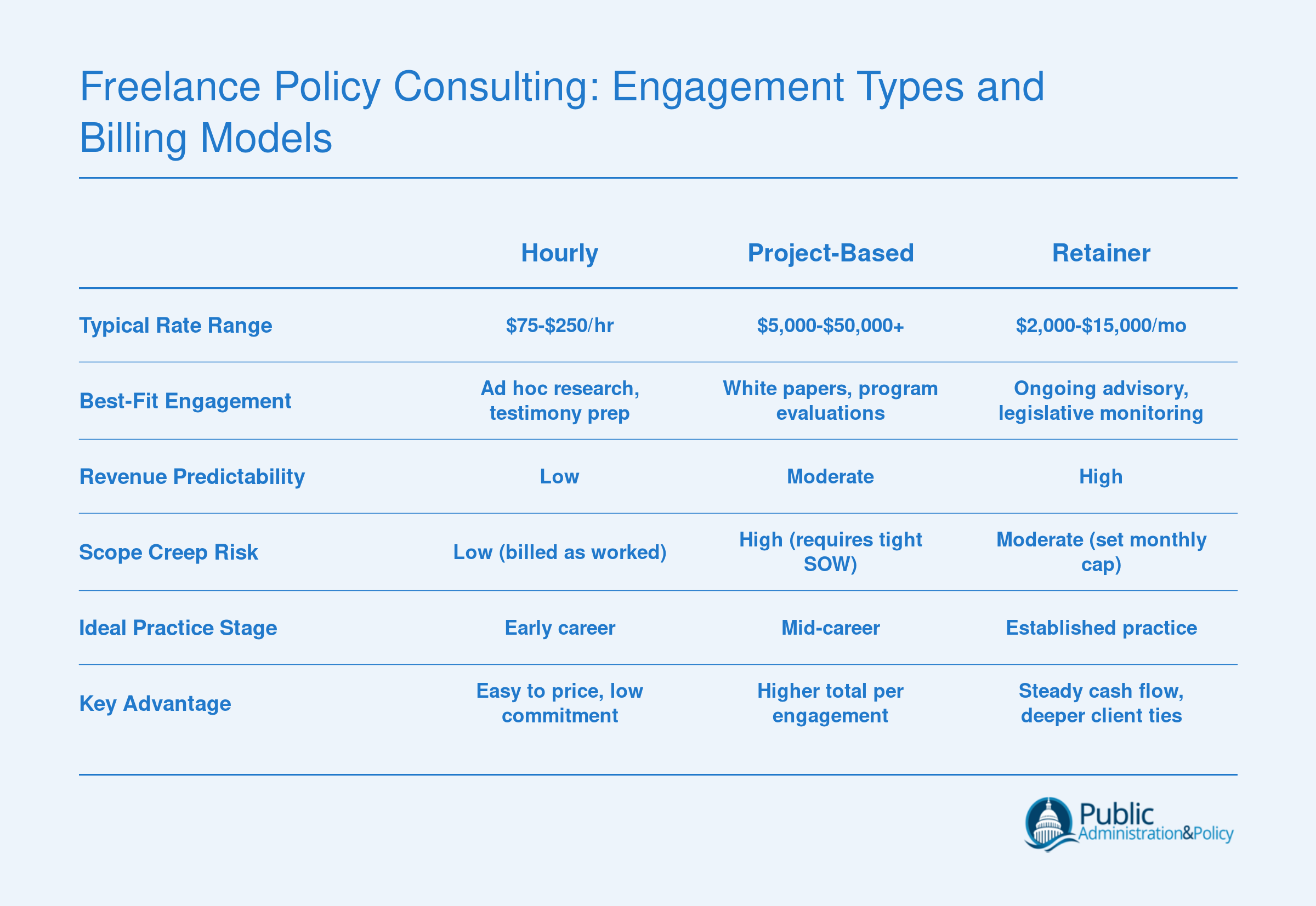 Side-by-side comparison of hourly, project-based, and retainer billing models for freelance policy consultants, including typical rates, best-fit engagements, and pros and cons