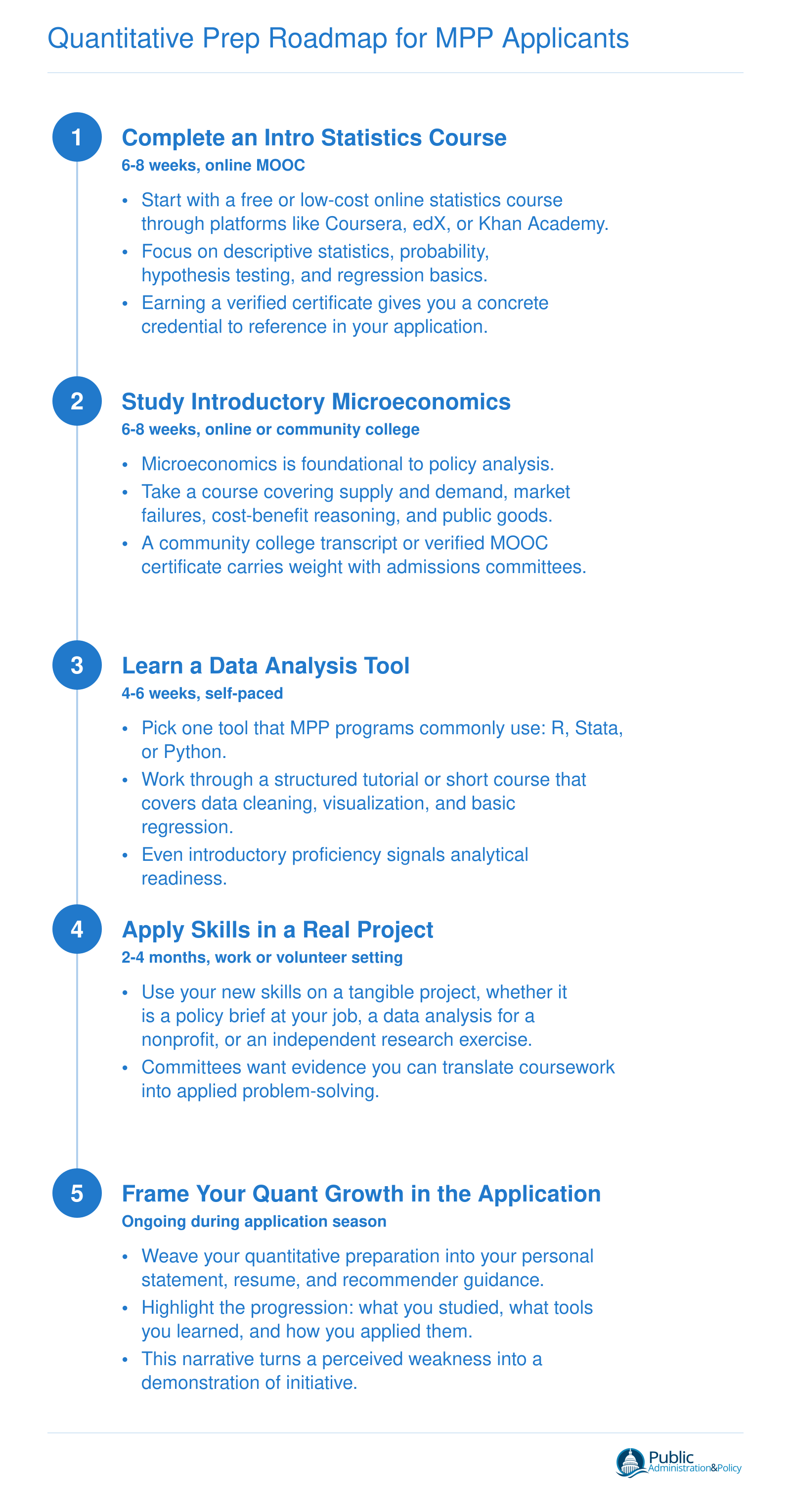 Five-step sequence moving from no quantitative background to application-ready MPP candidate over roughly 9 to 14 months