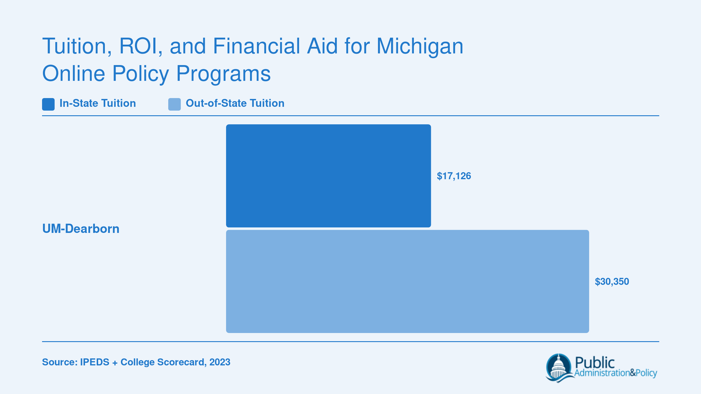 UM-Dearborn graduate tuition comparison: $17,126 in-state versus $30,350 out-of-state, based on IPEDS data