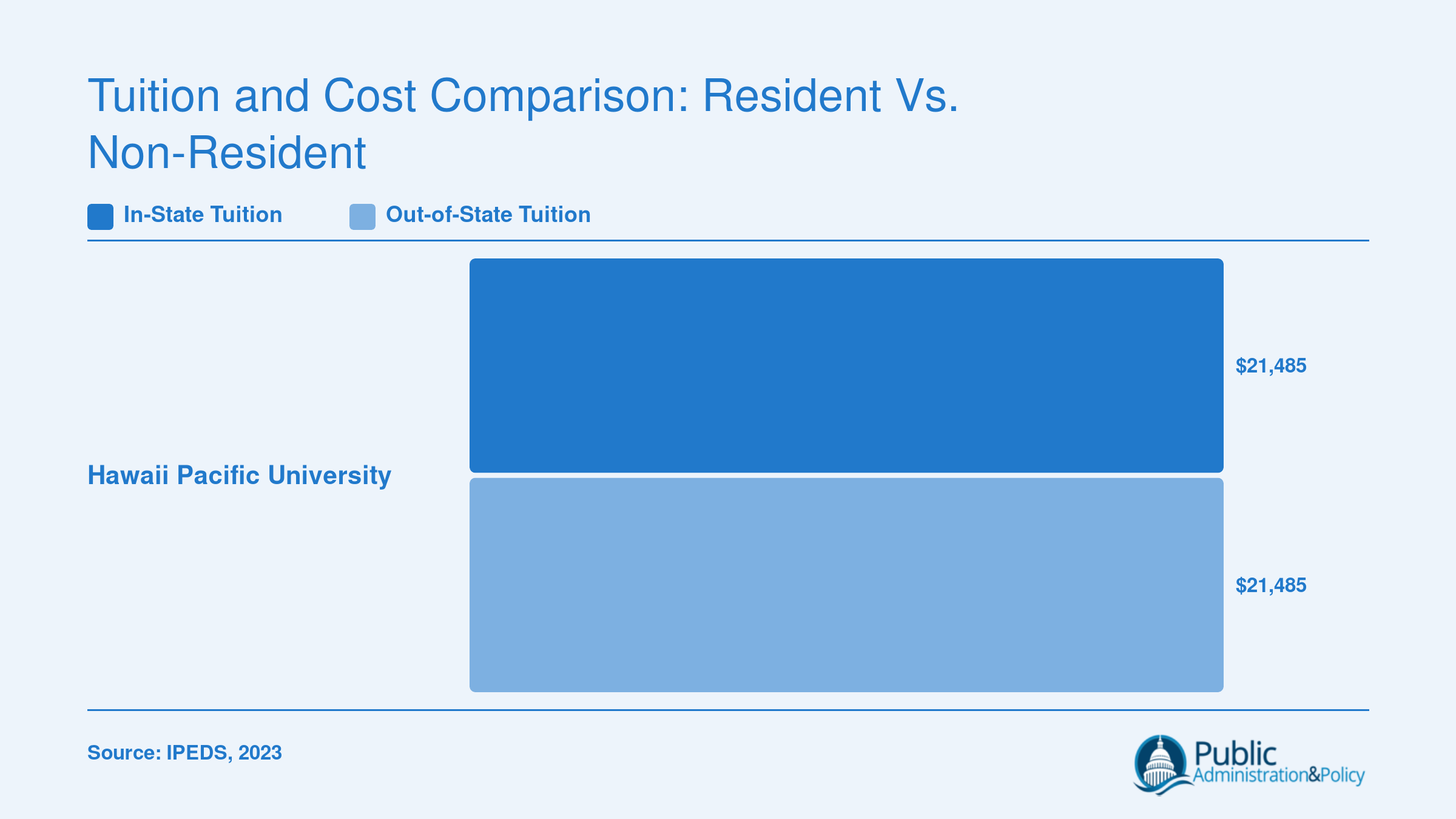 Hawaii Pacific University charges $21,485 in tuition for both in-state and out-of-state MPA students, per IPEDS data