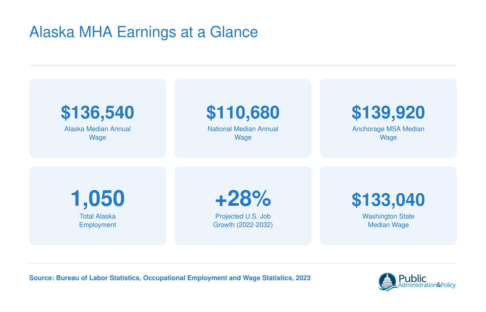Alaska health services manager median salary of $136,540 versus $110,680 nationally, with Anchorage MSA, employment, growth, and Washington state comparison figures