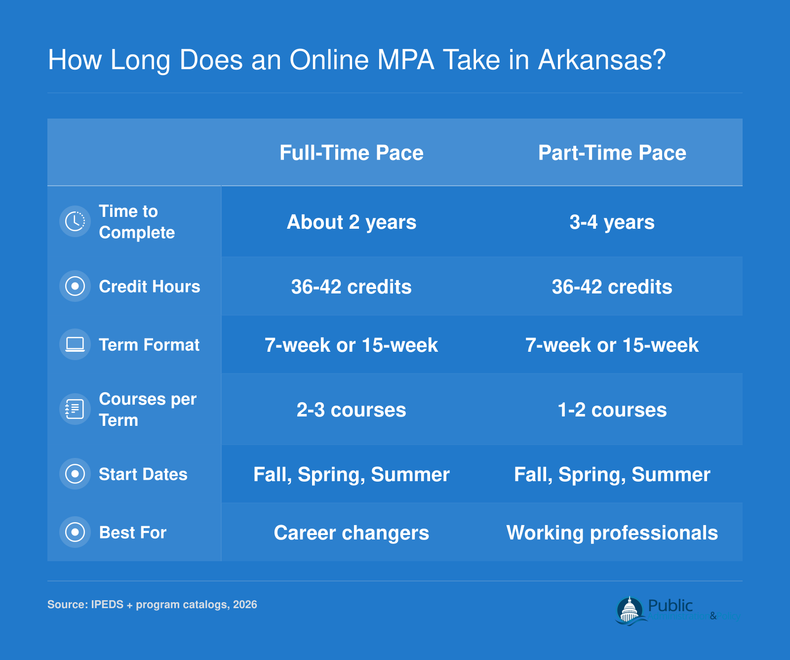 Comparison of full-time and part-time online MPA timelines in Arkansas, covering credit hours, term formats, and start dates