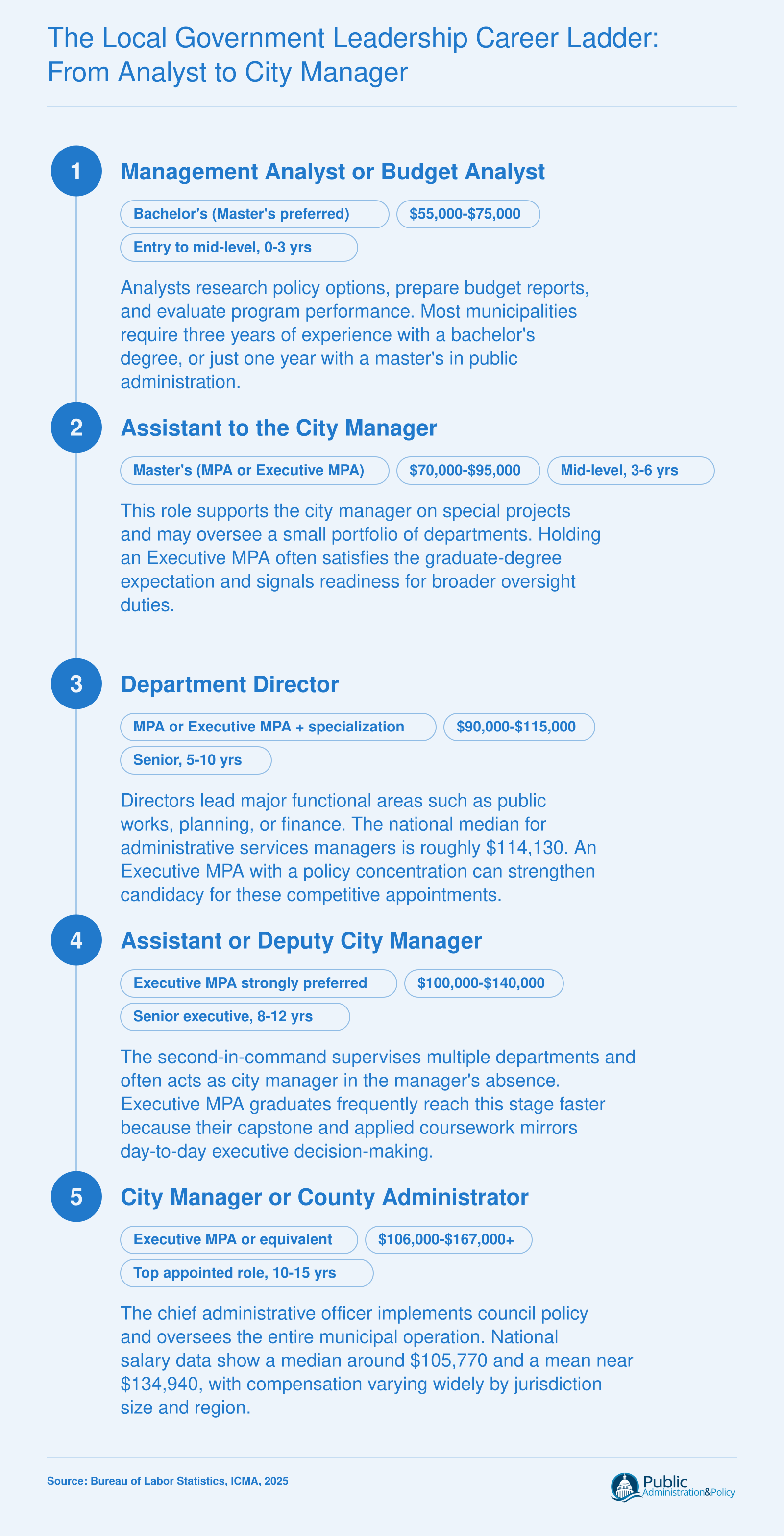 Five-step local government career ladder from management analyst to city manager, with salary bands from $55,000 to over $167,000 and a 10 to 15 year timeline