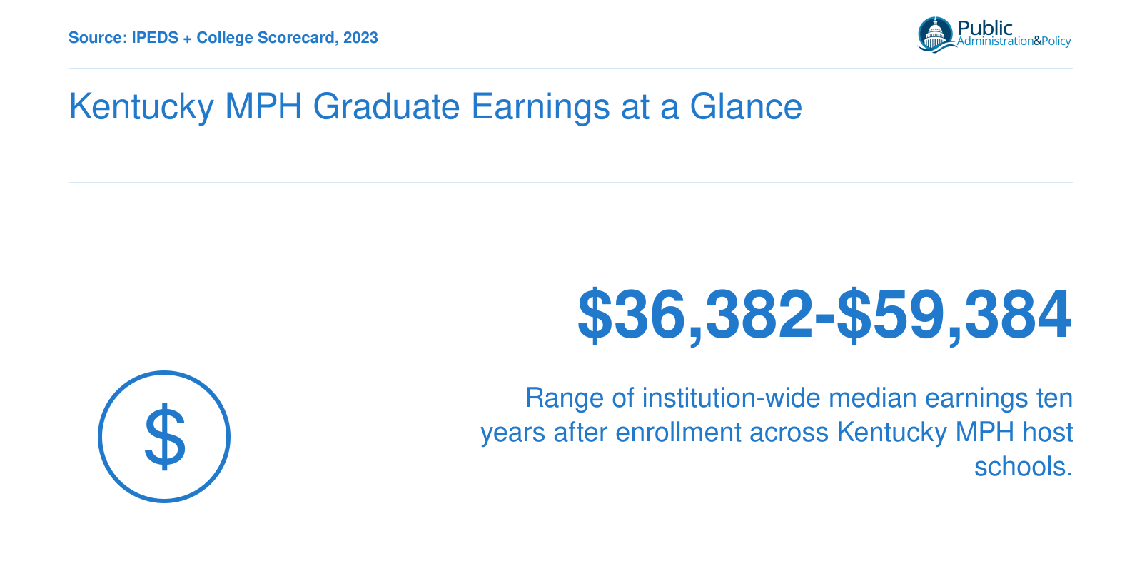 Institution-wide ten-year median earnings ranging from $36,382 to $59,384 across four Kentucky MPH host universities, 2023 data