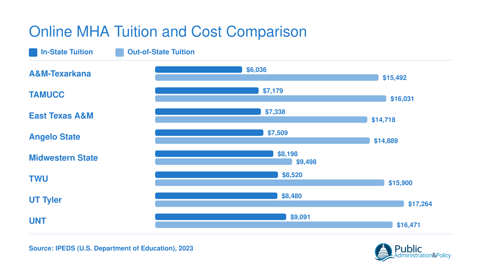 Annual in-state versus out-of-state MHA tuition at eight Texas universities, ranging from $6,036 to $17,264 in 2023