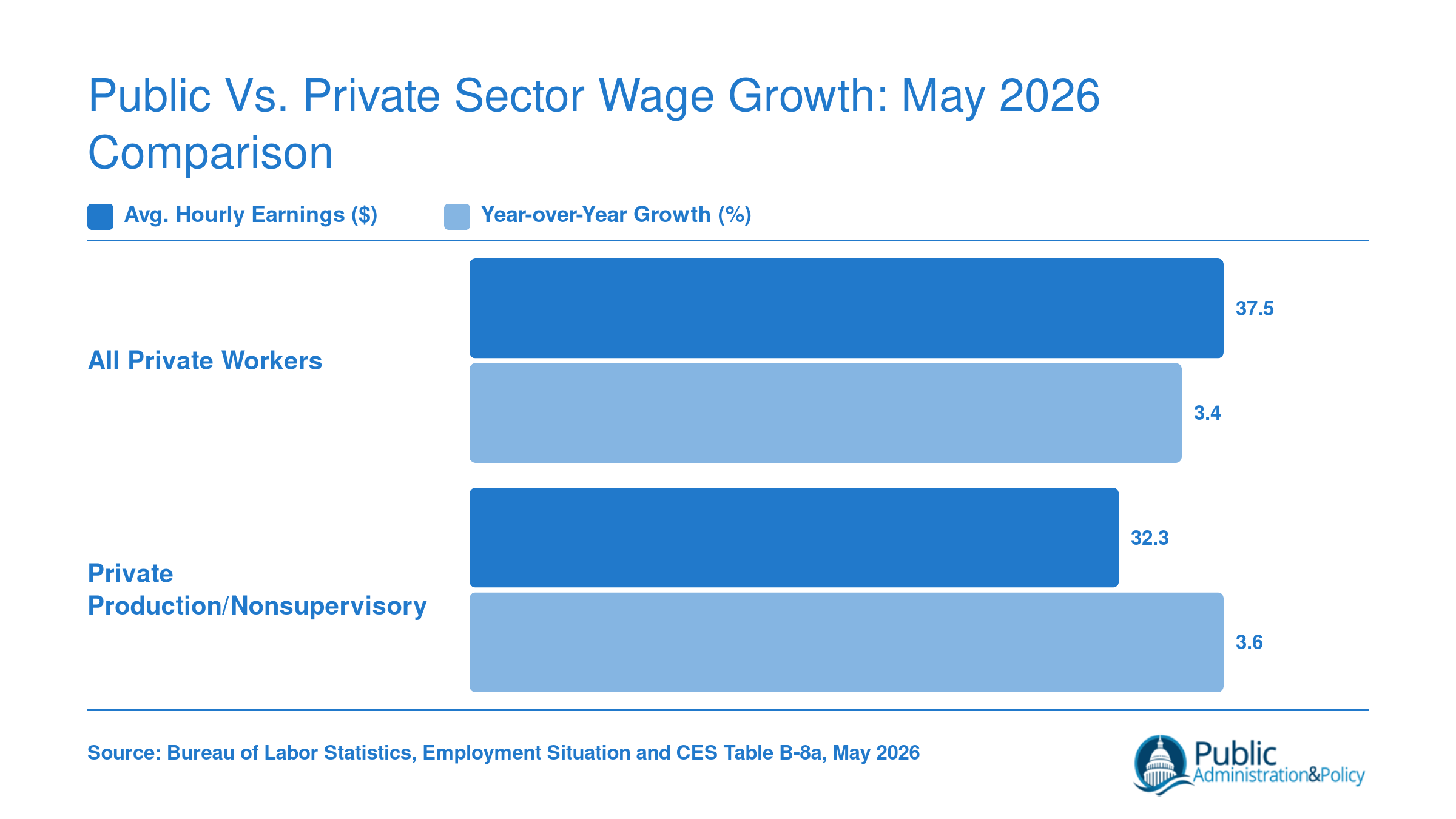 Private sector average hourly earnings of $37.53 and $32.31 with 3.4% and 3.6% wage growth in May 2026