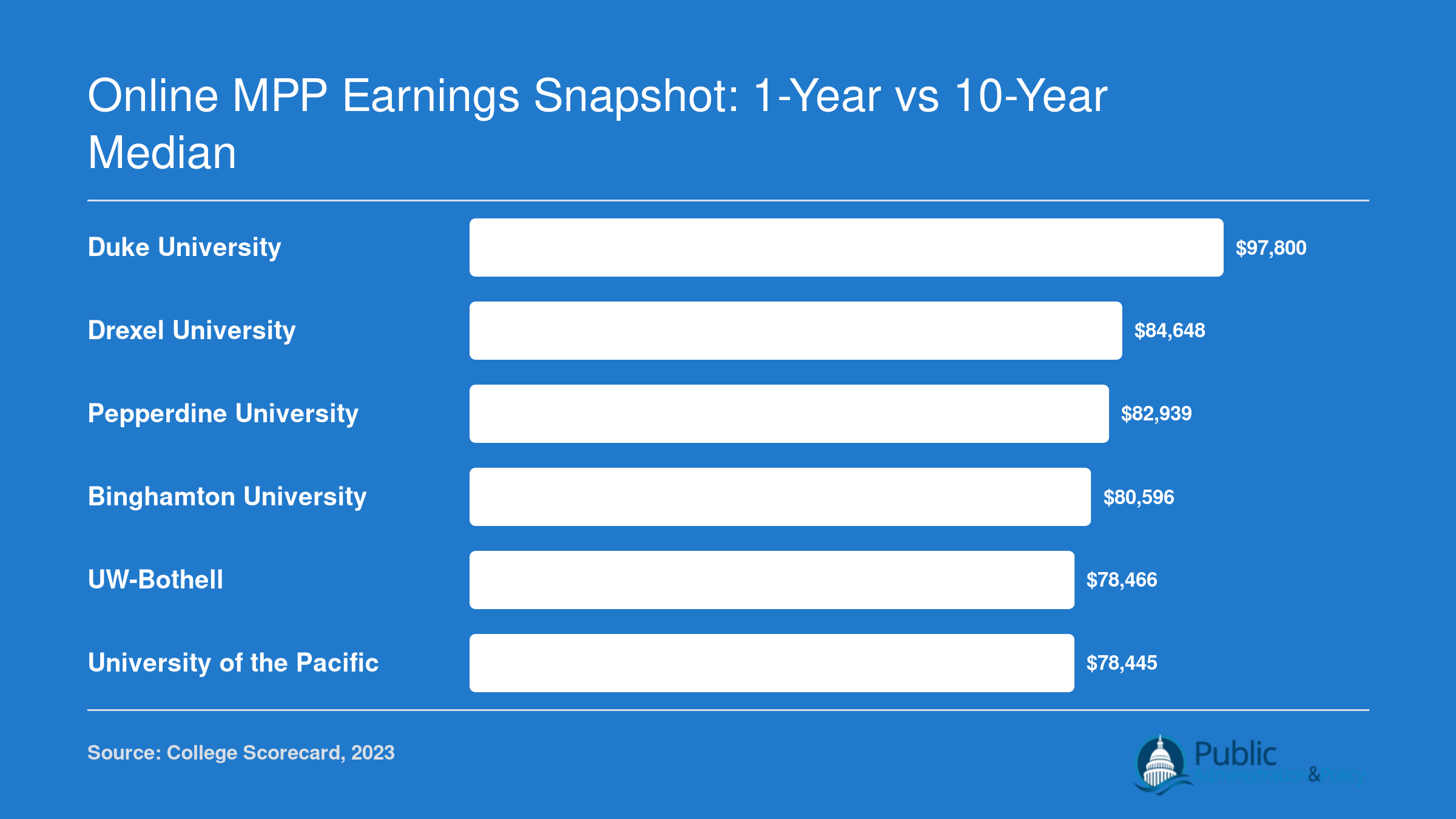 Institution-level median earnings ten years after entry for six top online MPP programs, ranging from $78,445 to $97,800