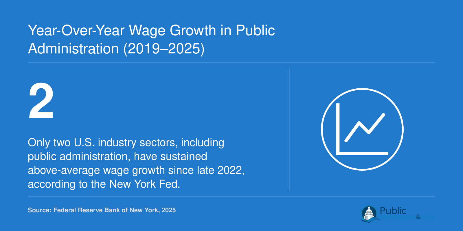 Public administration is one of two sectors with persistent wage growth, per New York Fed data from 2022 to 2025.