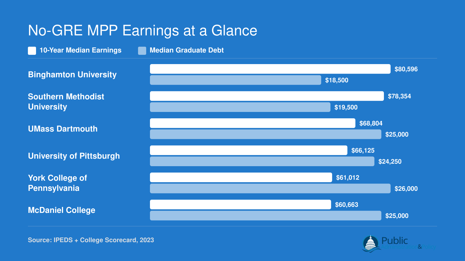 Ten-year median earnings versus median graduate debt for six no-GRE MPP programs, ranging from $60,663 to $80,596 in earnings