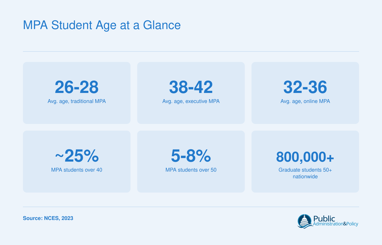 Typical ages for traditional, executive, and online MPA students alongside shares of enrollees over 40 and 50