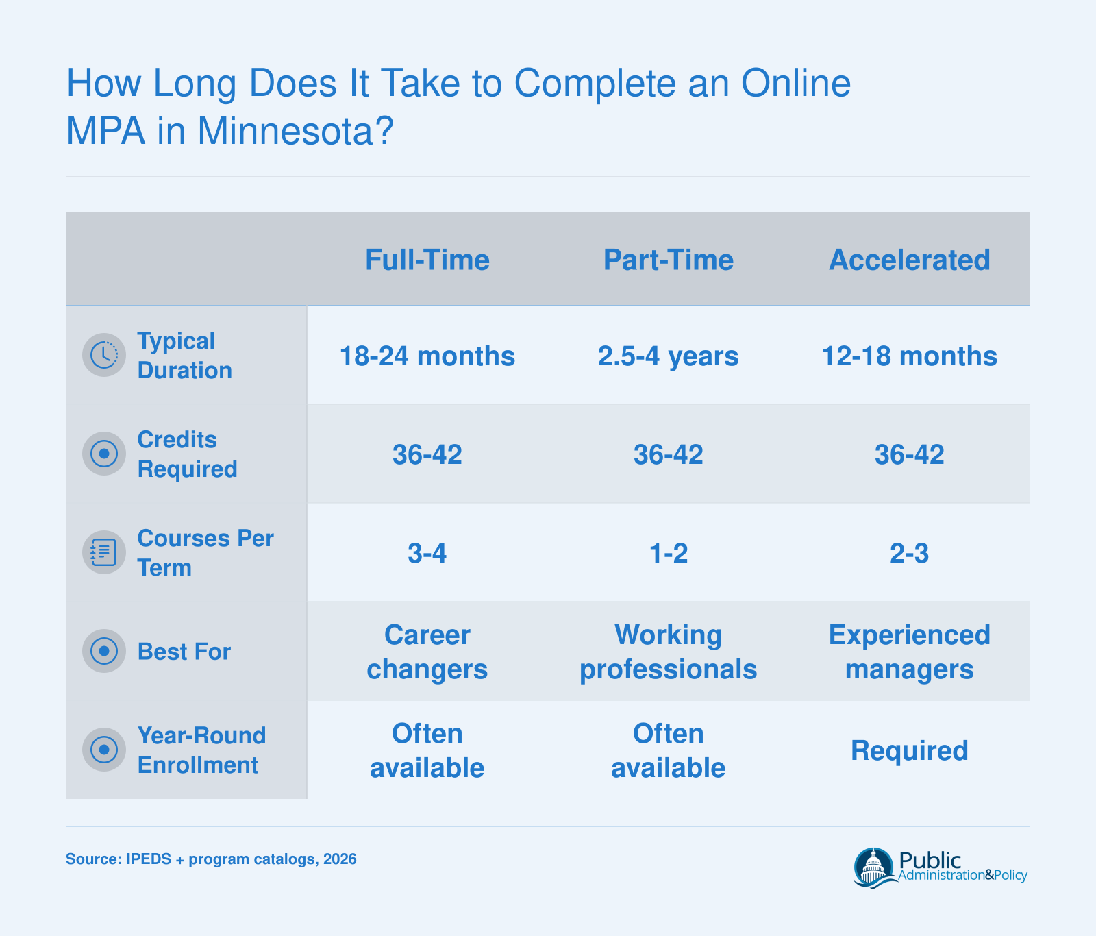 Comparison of full-time, part-time, and accelerated MPA completion timelines ranging from 18 months to 4 years across key program attributes