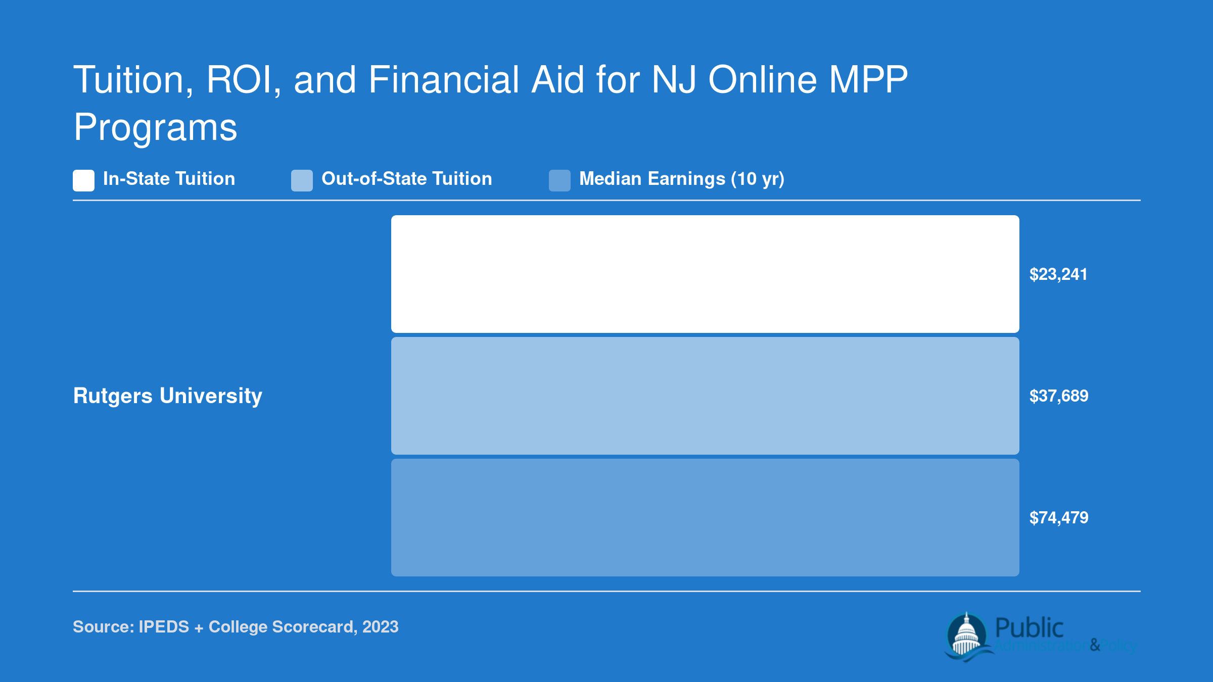 Rutgers MPP in-state tuition of $23,241, out-of-state tuition of $37,689, and median earnings of $74,479 ten years after enrollment