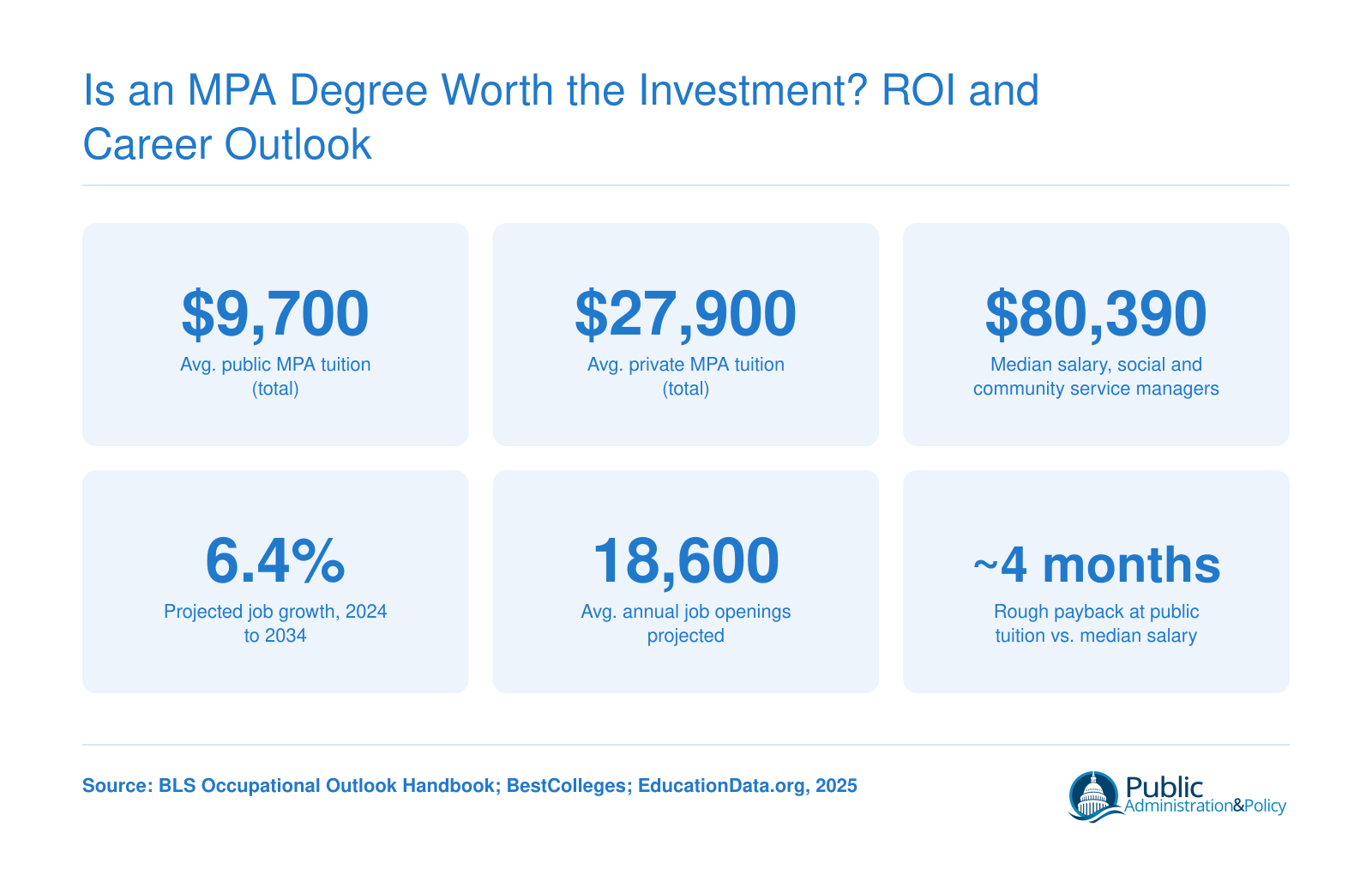 Is an MPA Degree Worth the Investment? ROI and Career Outlook