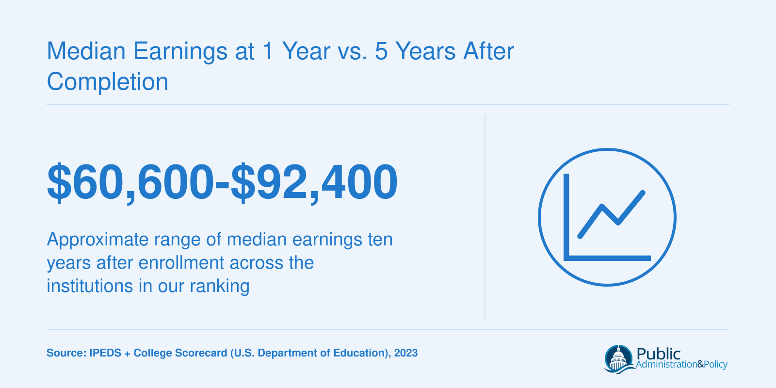 Median Earnings at 1 Year vs. 5 Years After Completion