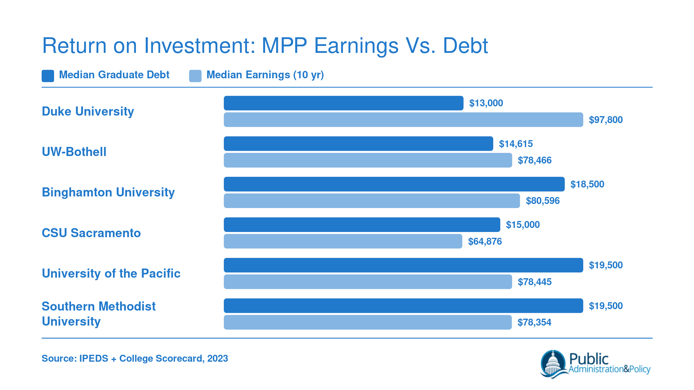 Grouped bar chart comparing median graduate debt and ten-year median earnings for six online MPP programs available to Indiana students