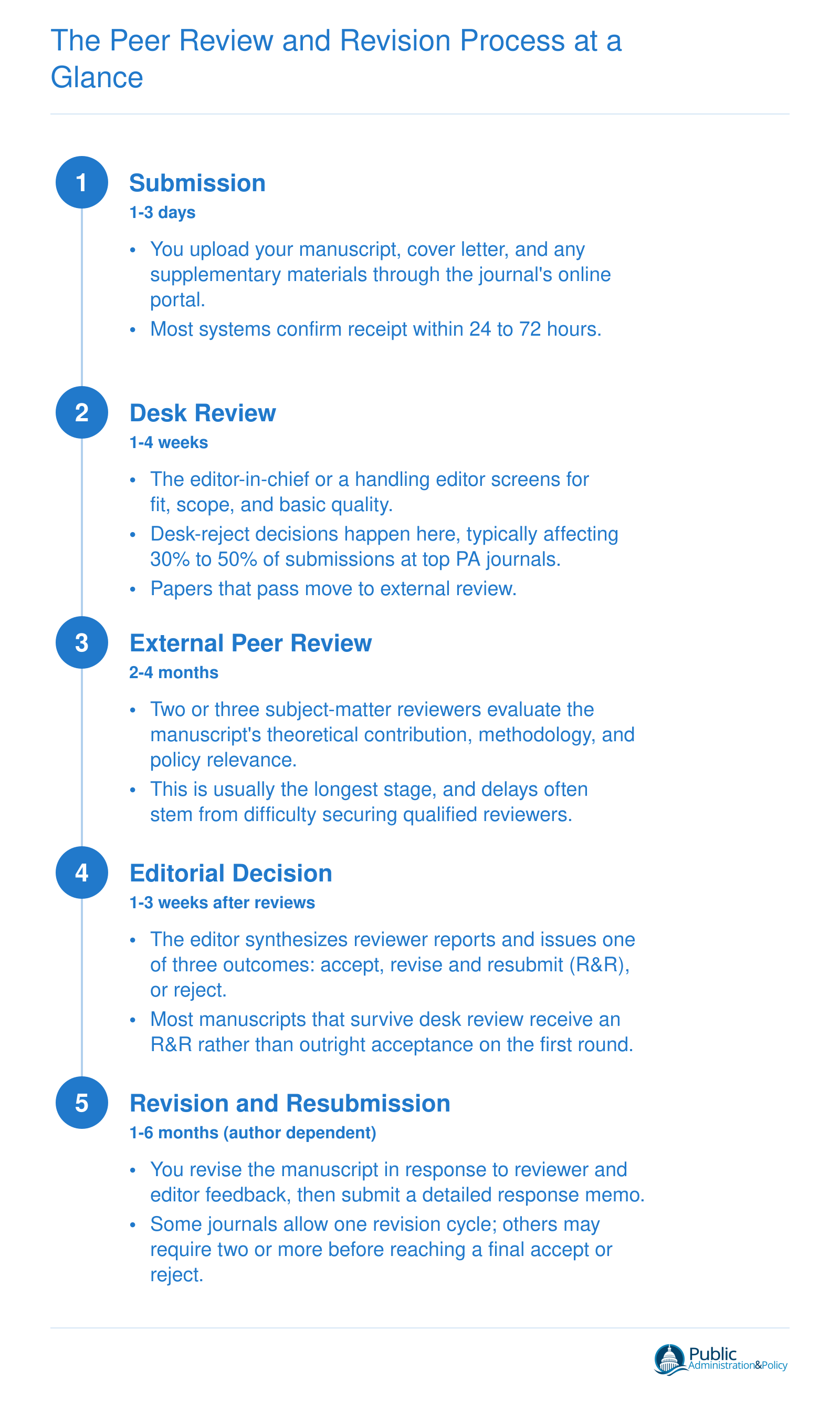 Five-stage peer review timeline from submission through revision, with typical durations ranging from 1 day to 6 months at each stage