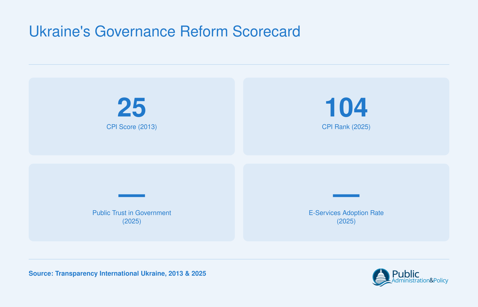 Ukraine's CPI score was 25 in 2013 and CPI rank 104 in 2025, with other indicators pending.