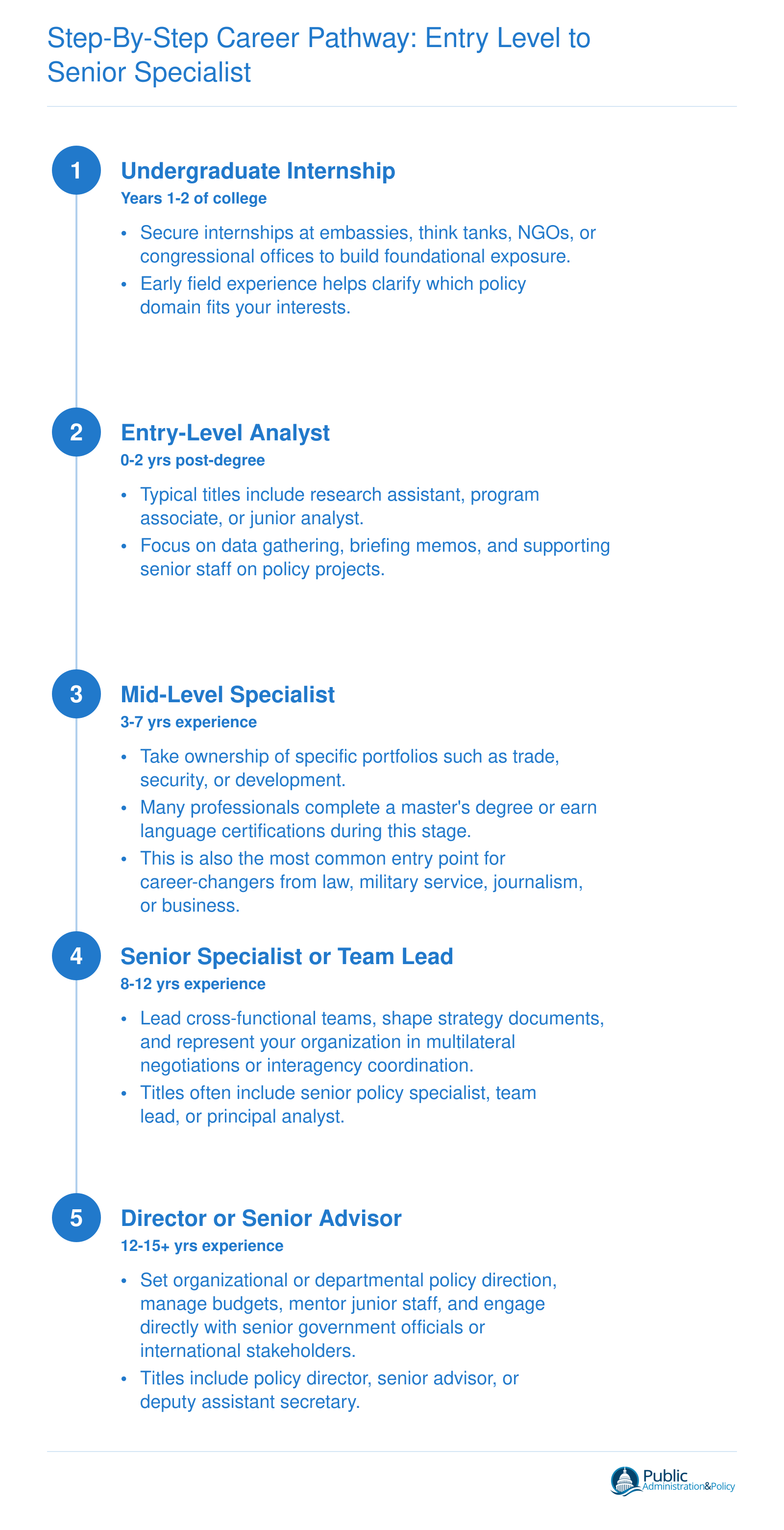 Six-stage career pathway for international policy specialists from undergraduate internship through director or senior advisor, spanning roughly 12 to 15 years