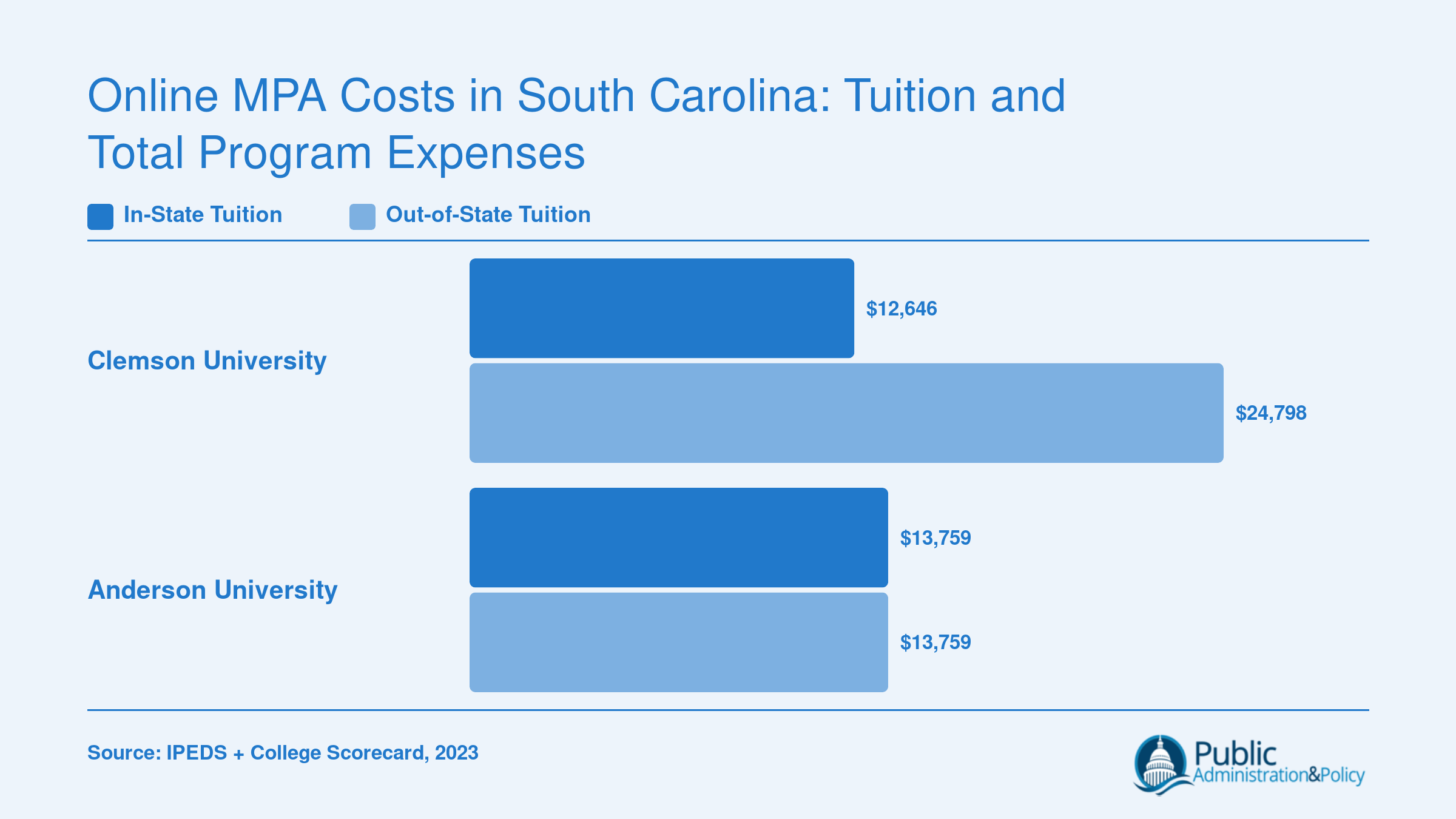 Annual in-state and out-of-state tuition comparison for Clemson University and Anderson University online MPA programs in South Carolina