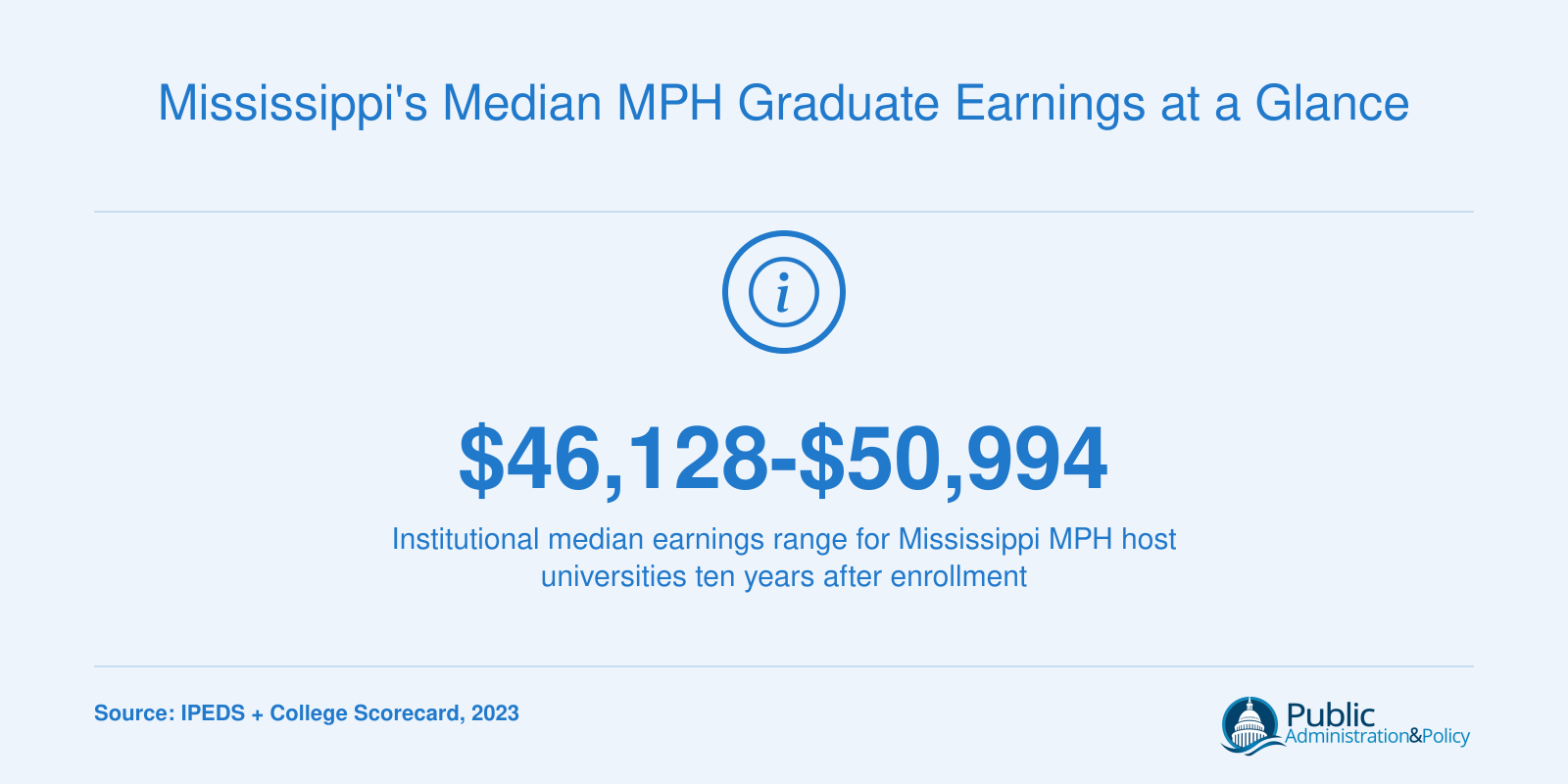Institutional median earnings of $46,128 to $50,994 for Mississippi universities offering MPH programs, per 2023 College Scorecard data