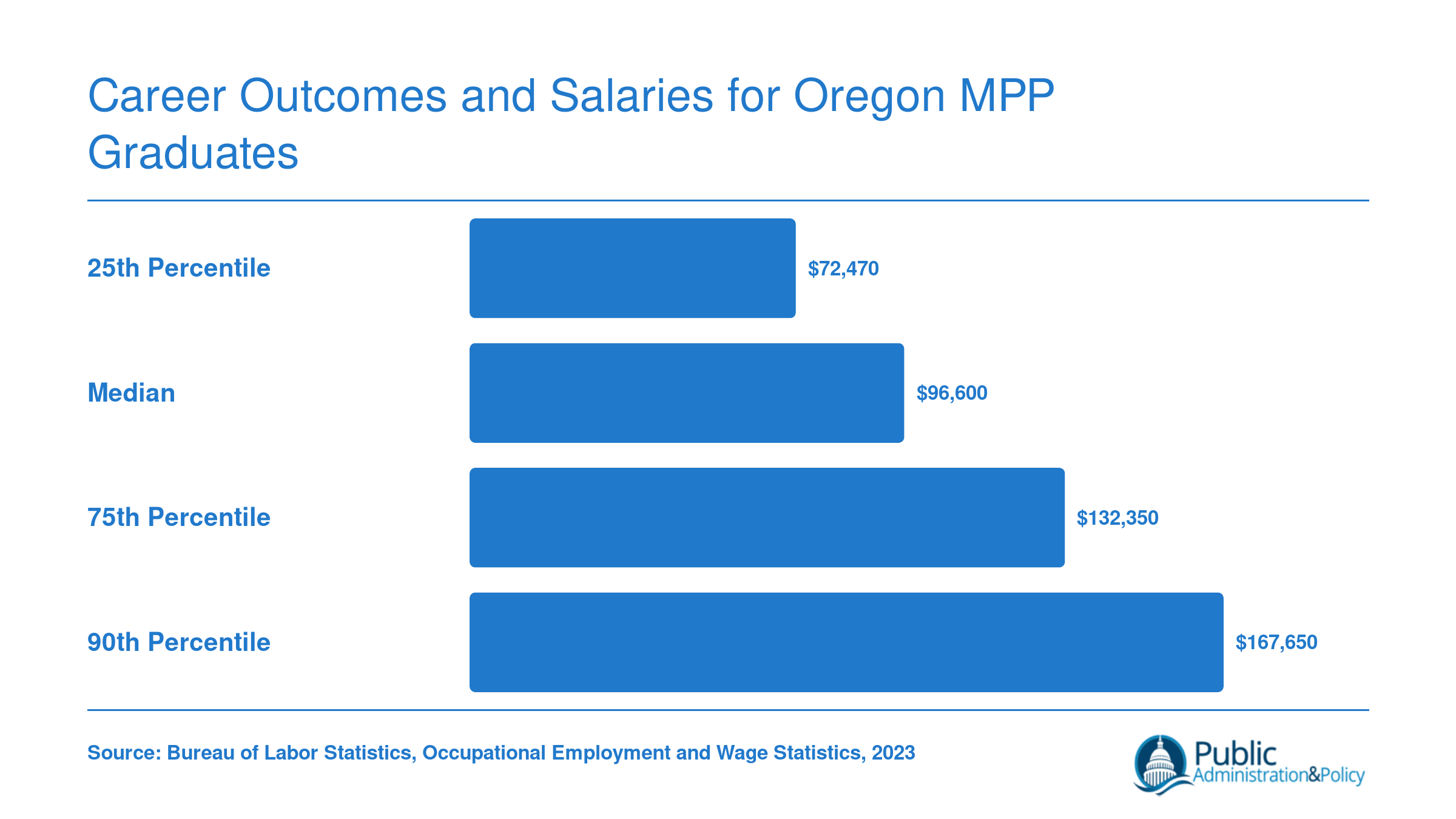 National political scientist wages ranging from $72,470 at the 25th percentile to $167,650 at the 90th percentile in 2023, per BLS